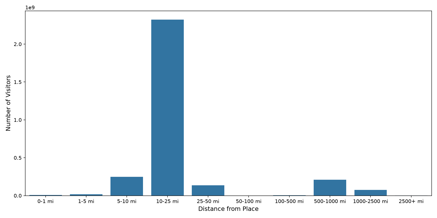 Commercial Airports Device home to place distance weighted device visits