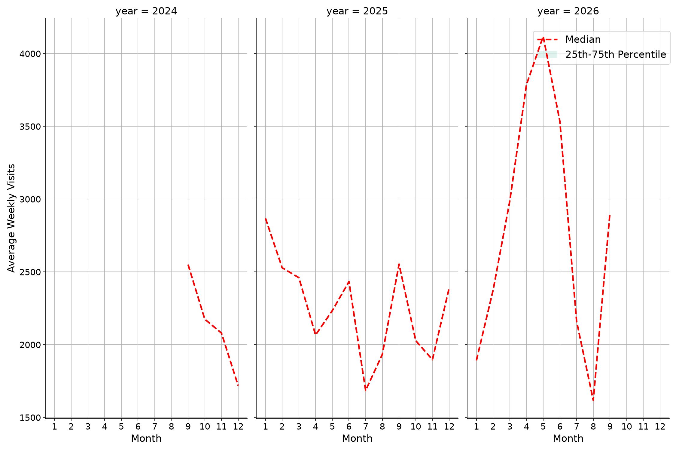 Community Centers Weekly visits, measured vs. first party data\labeltrends