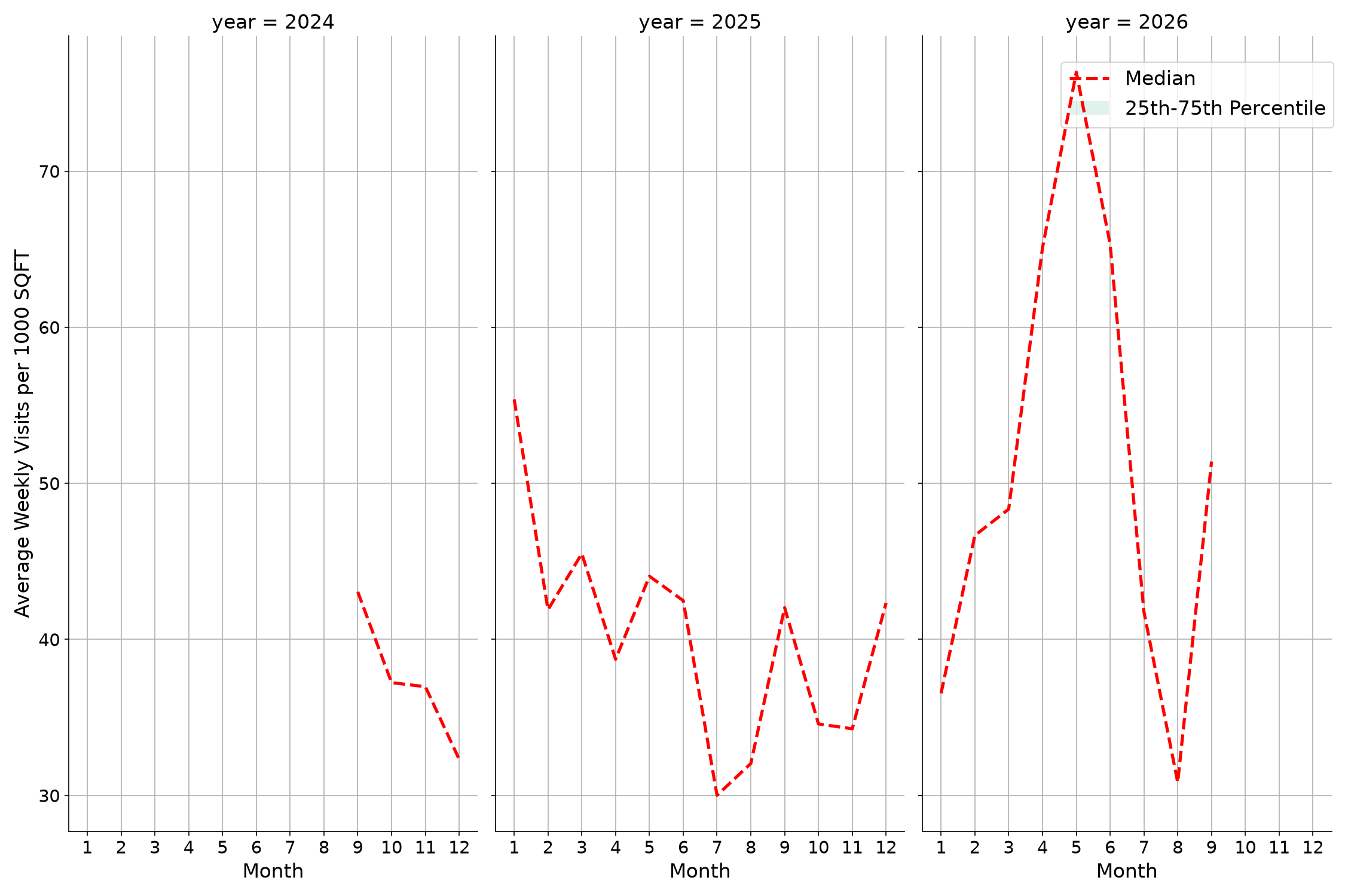 Community Centers Standalone Weekly Visits per 1000 SQFT, measured vs. first party data
