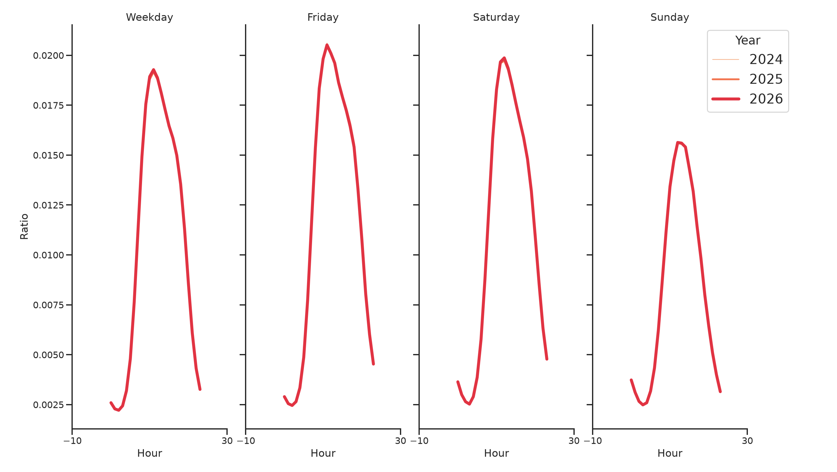 Community Centers Day of Week and Hour of Day Profiles