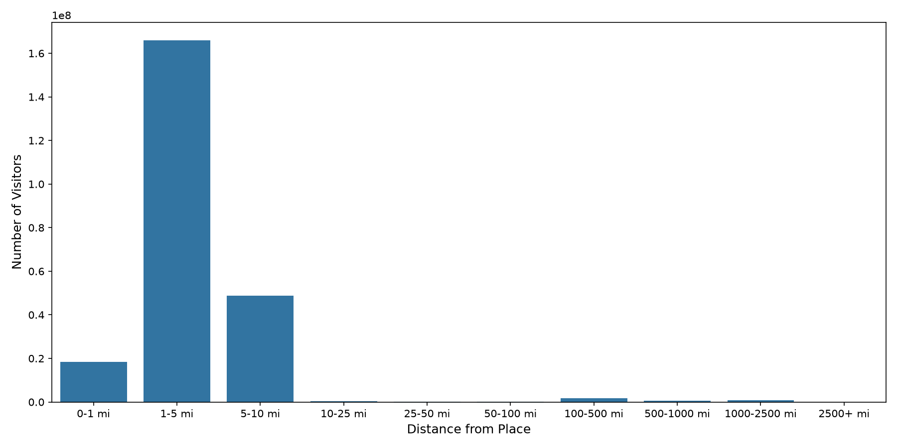 Community Centers Device home to place distance weighted device visits