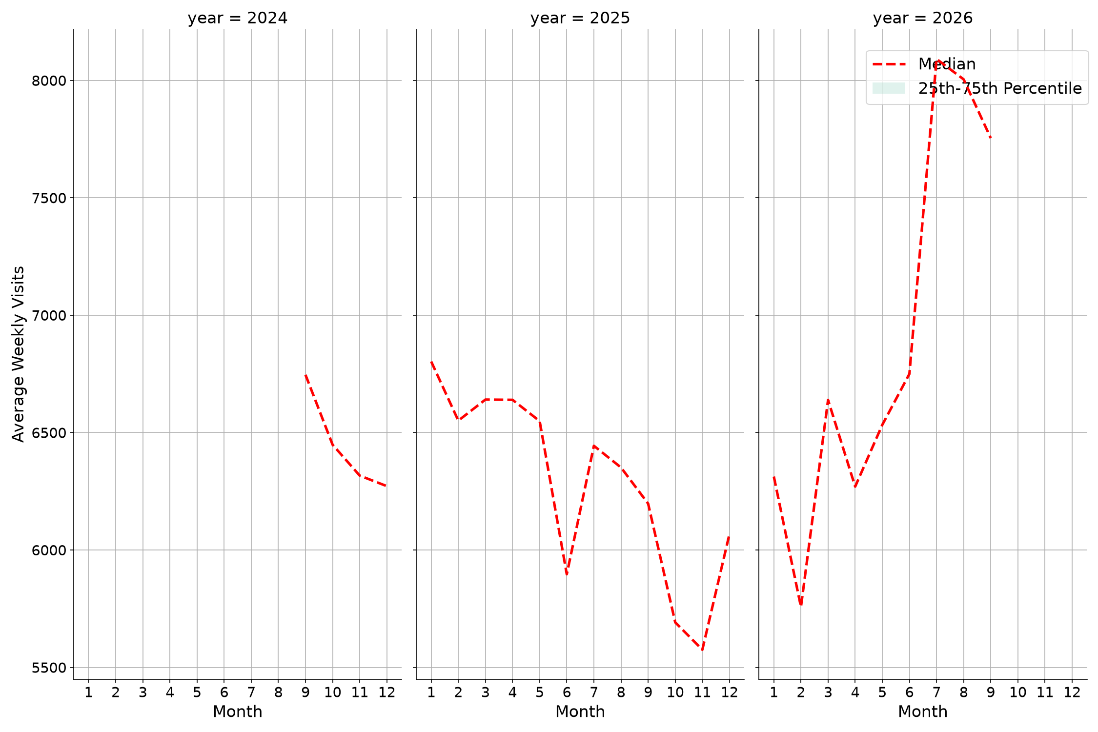 Convenience Stores Weekly visits, measured vs. first party data\labeltrends