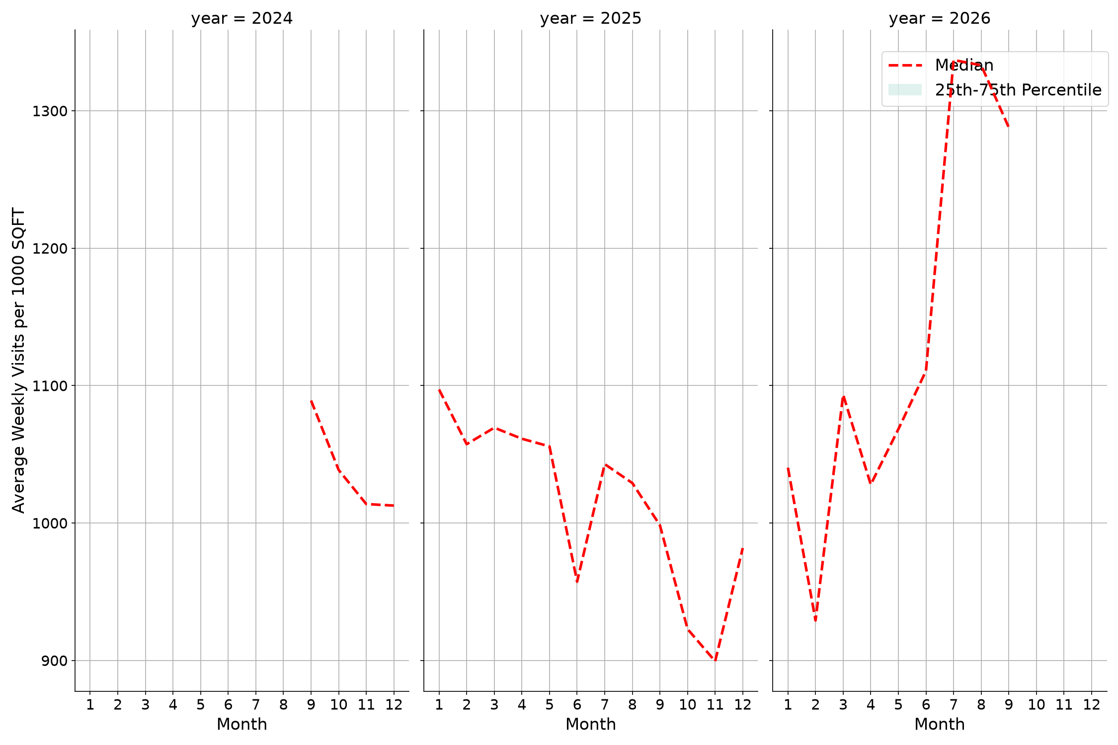 Convenience Stores Standalone Weekly Visits per 1000 SQFT, measured vs. first party data