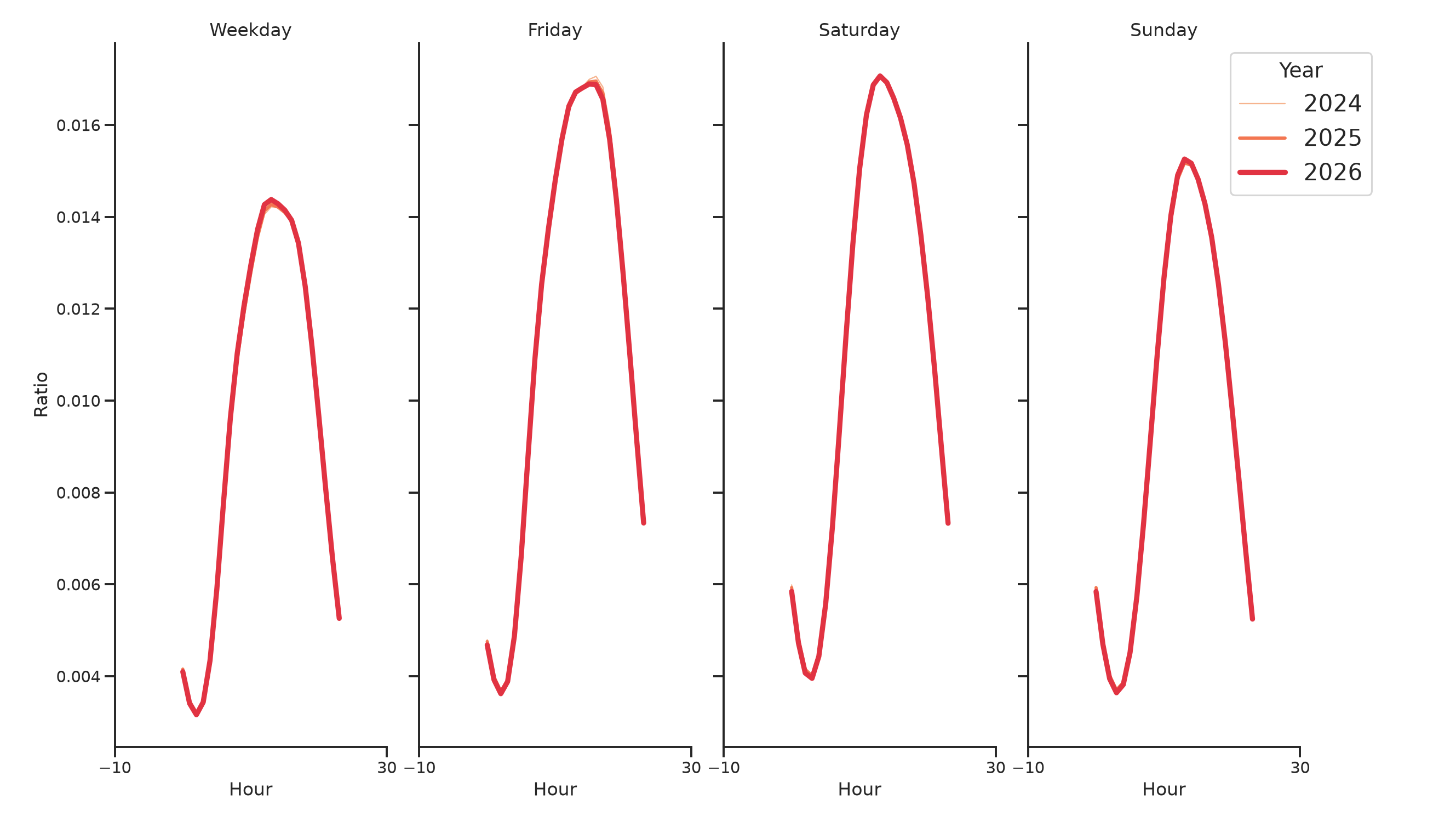 Convenience Stores Day of Week and Hour of Day Profiles