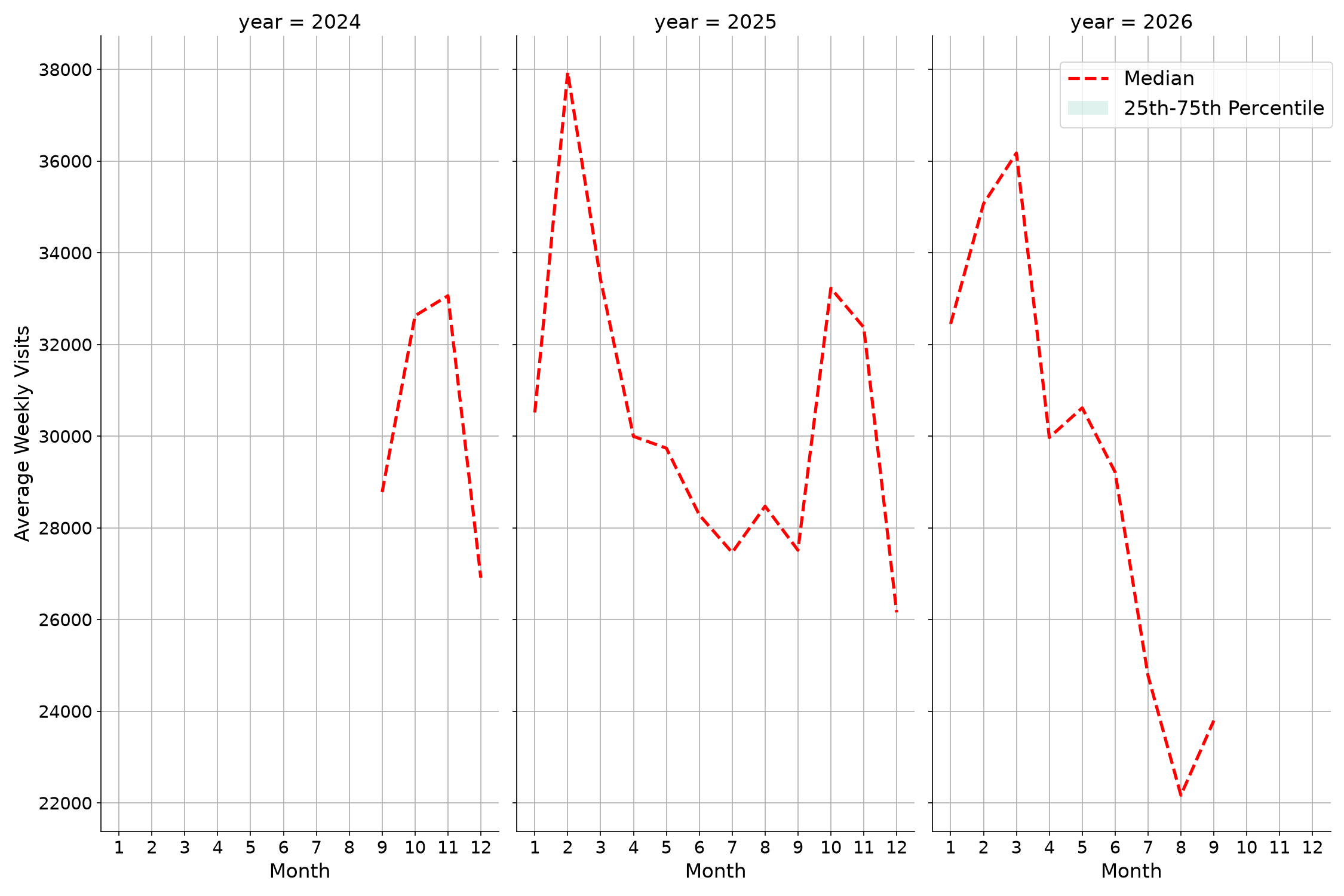 Convention Centers Weekly visits, measured vs. first party data\labeltrends