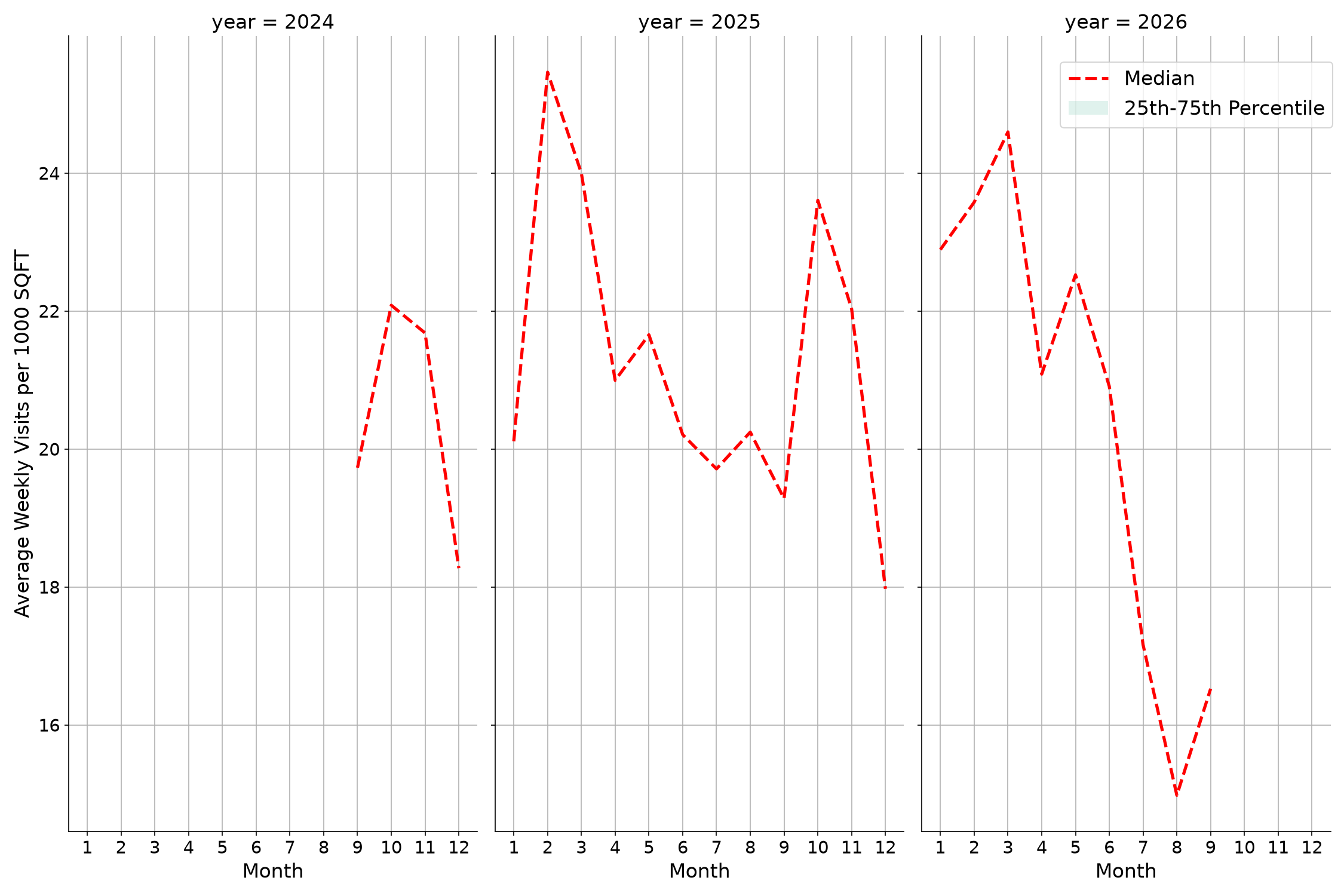 Convention Centers Standalone Weekly Visits per 1000 SQFT, measured vs. first party data