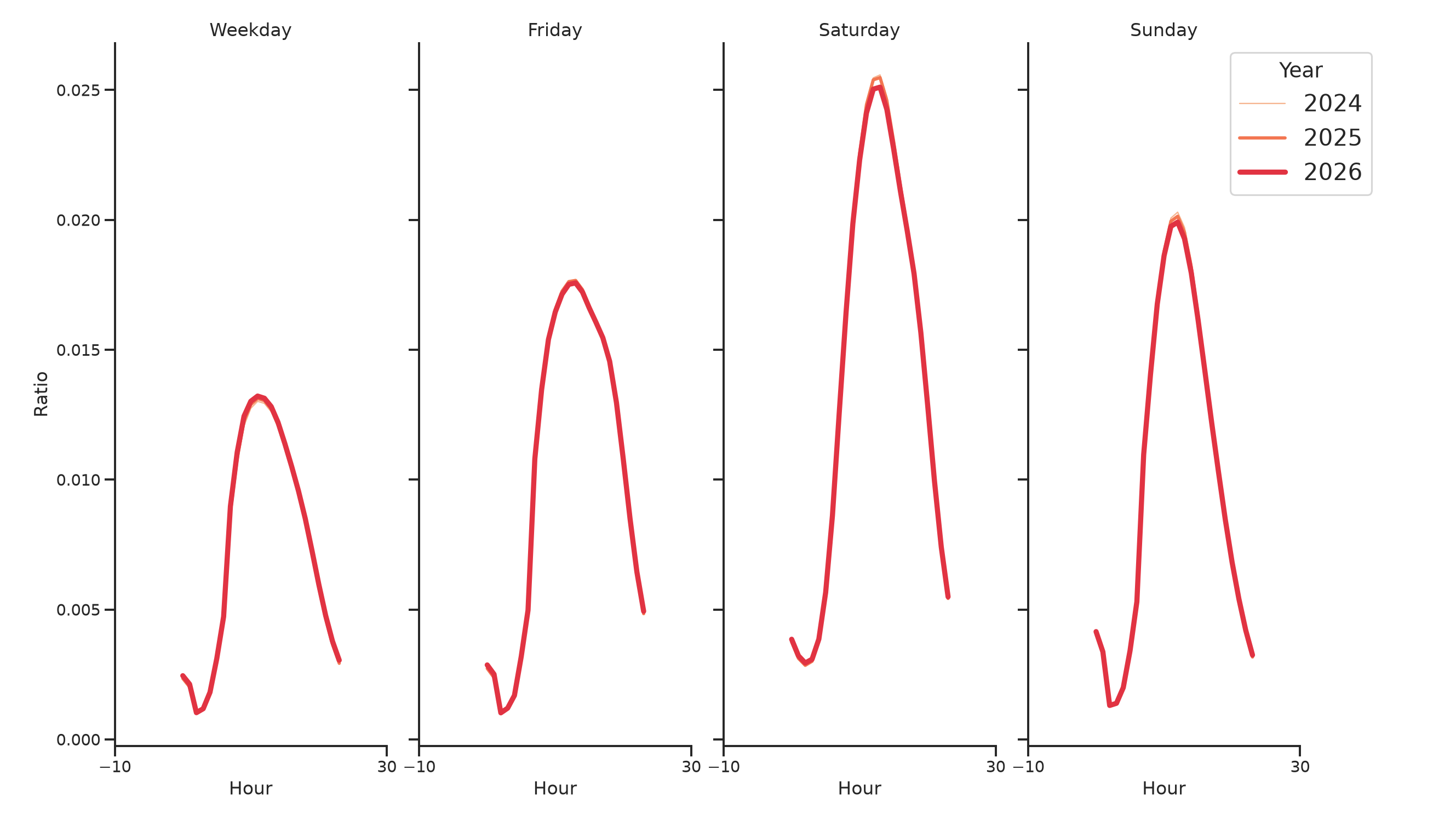 Convention Centers Day of Week and Hour of Day Profiles