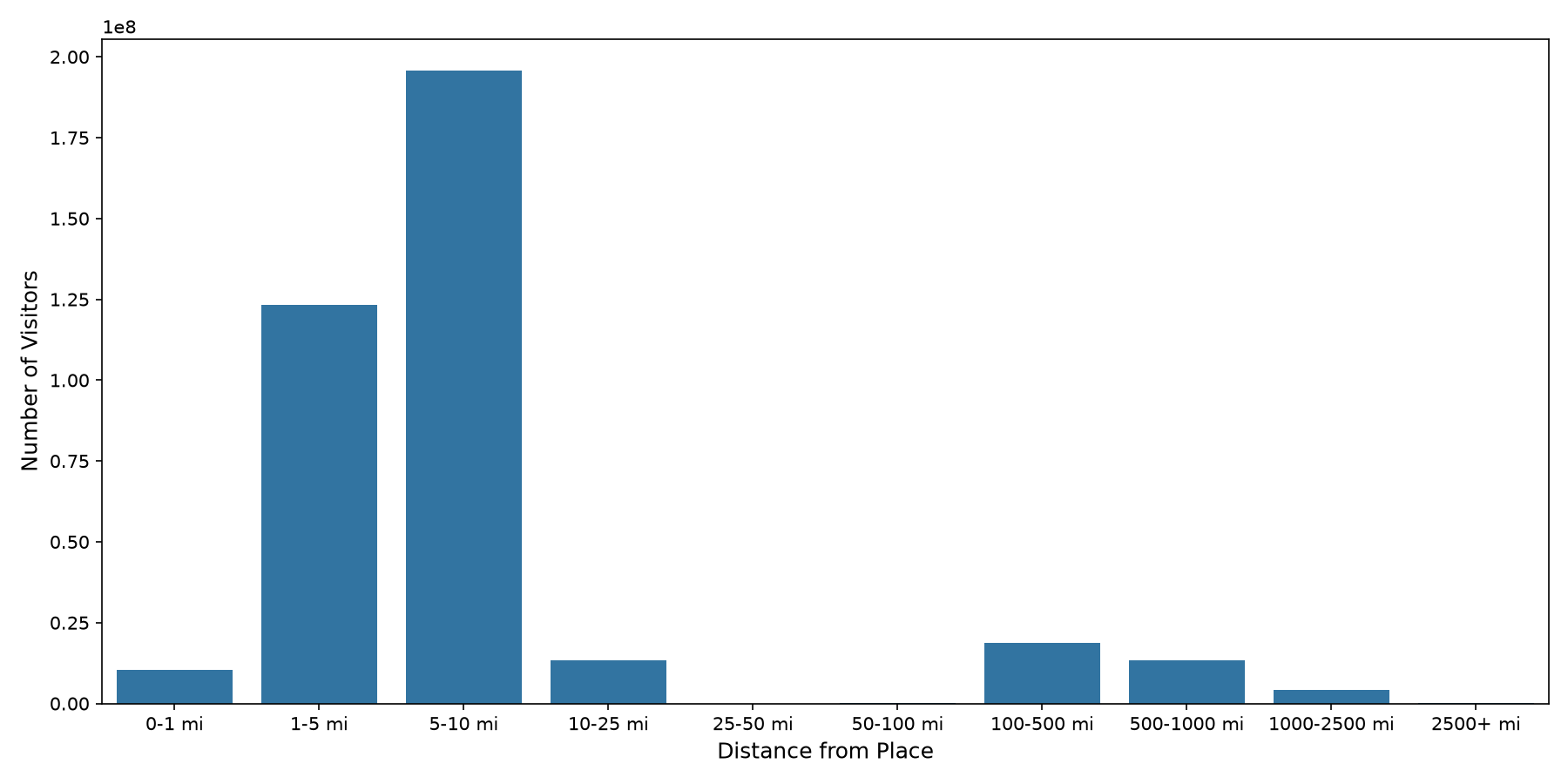 Convention Centers Device home to place distance weighted device visits