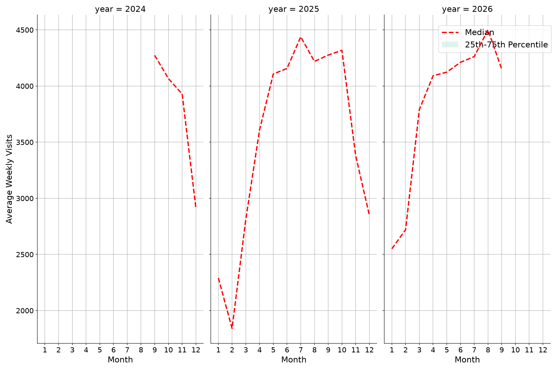 Country Clubs Weekly visits, measured vs. first party data\labeltrends