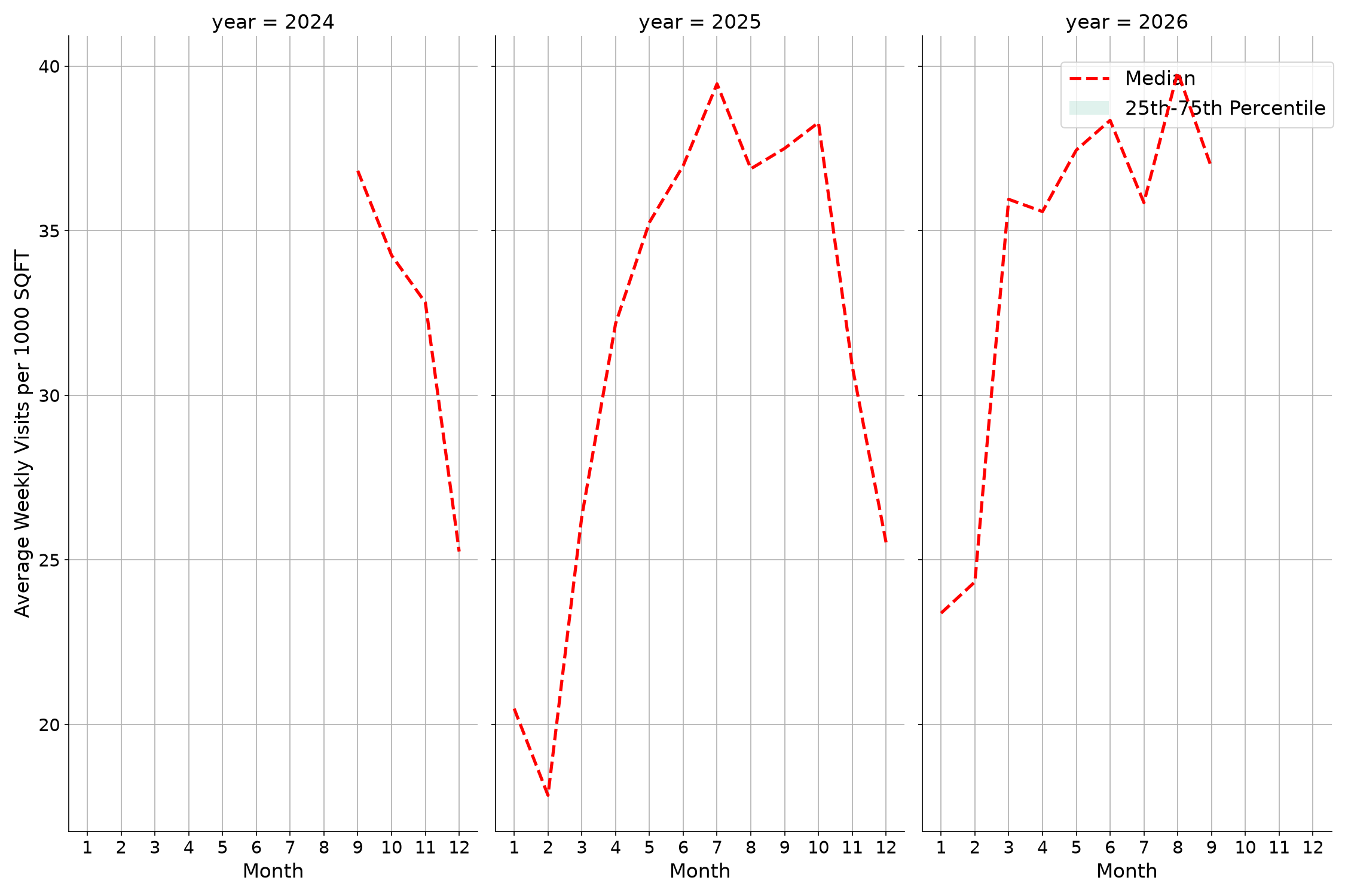 Country Clubs Standalone Weekly Visits per 1000 SQFT, measured vs. first party data