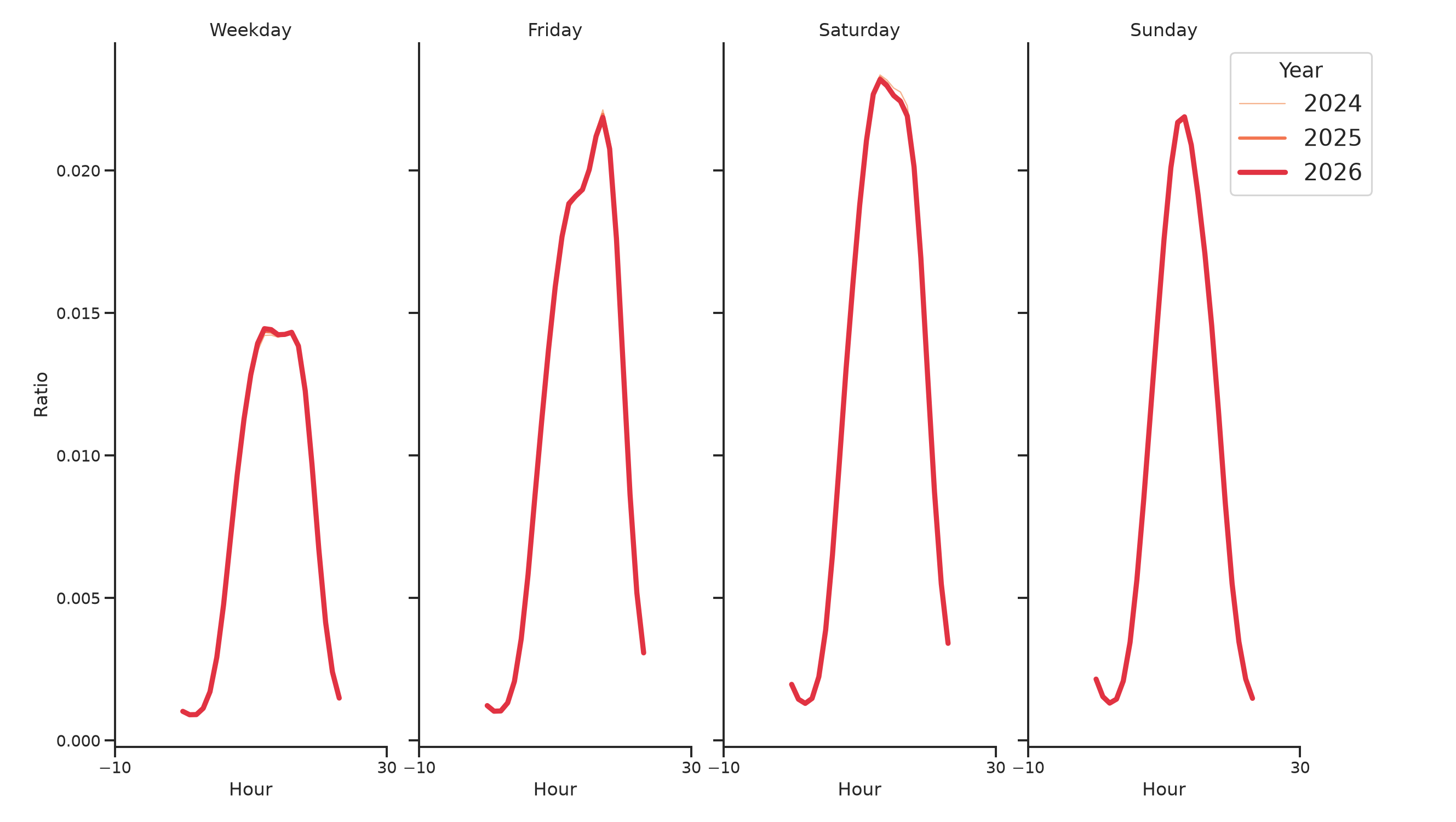 Country Clubs Day of Week and Hour of Day Profiles