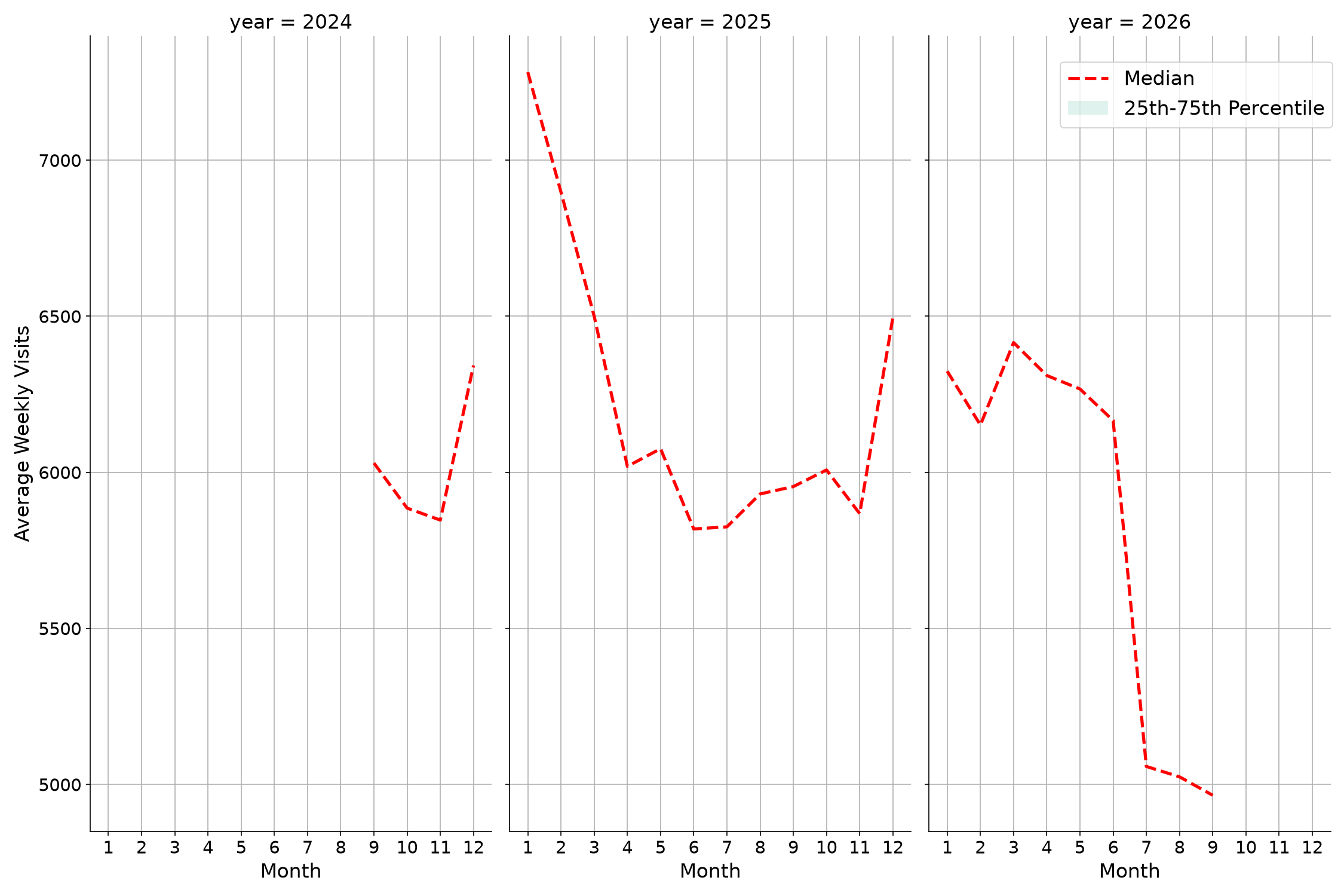 Drugstores Weekly visits, measured vs. first party data\labeltrends