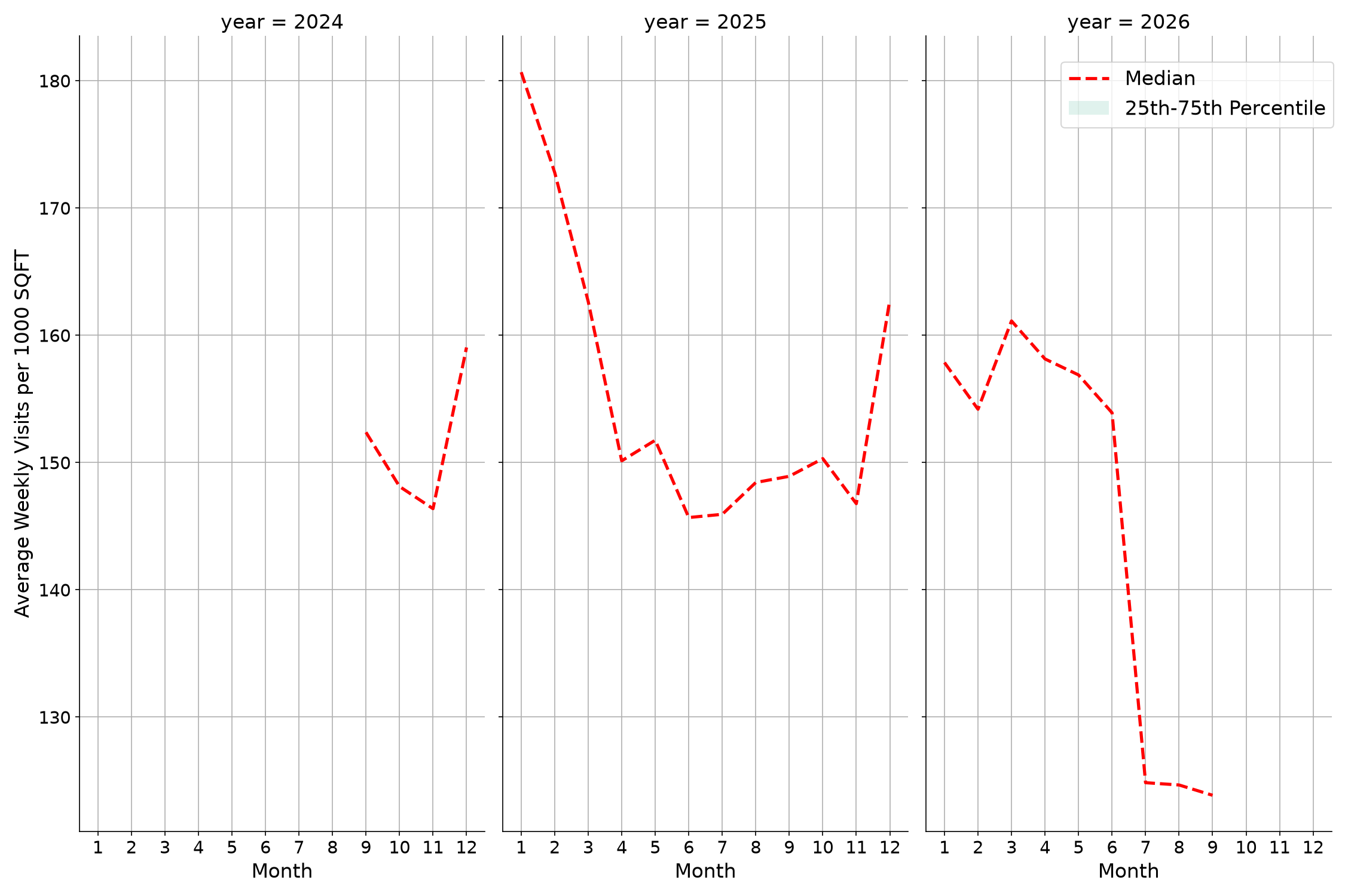 Drugstores Standalone Weekly Visits per 1000 SQFT, measured vs. first party data