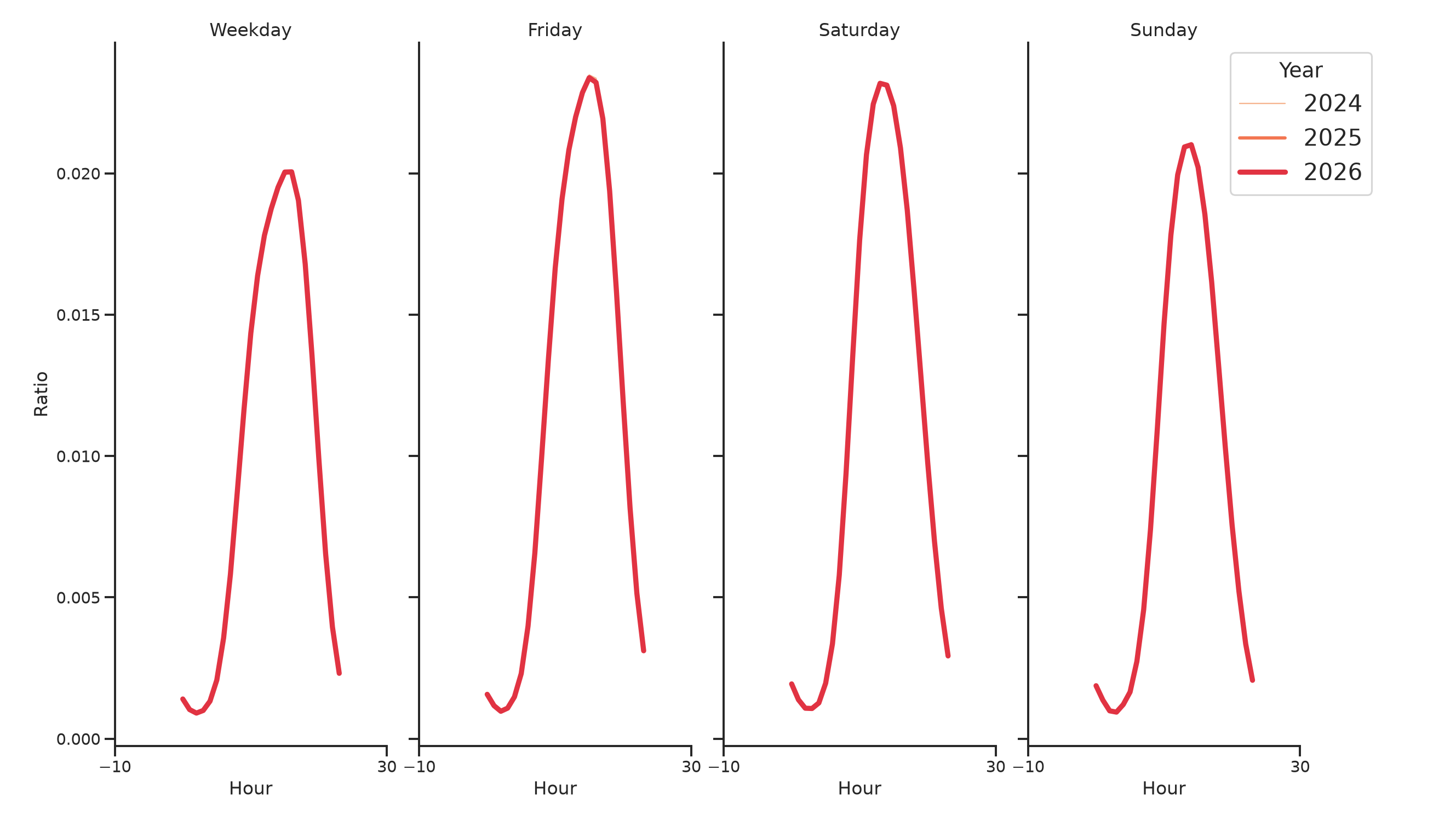 Drugstores Day of Week and Hour of Day Profiles