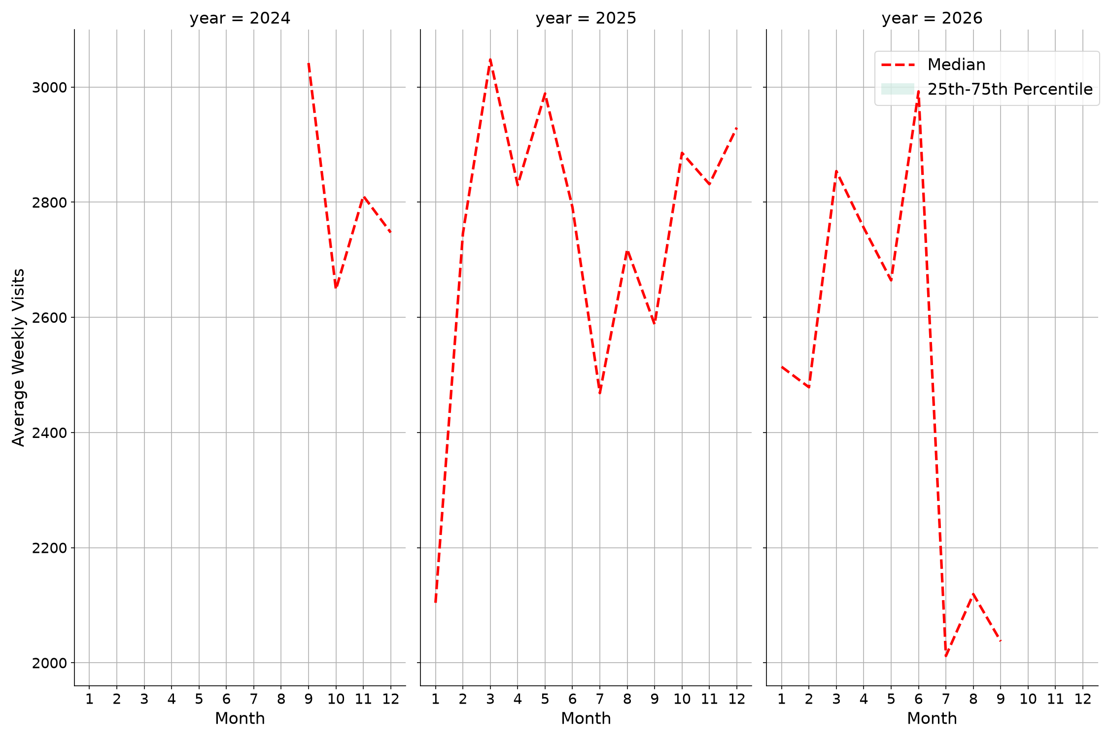 Event Facilities Weekly visits, measured vs. first party data\labeltrends