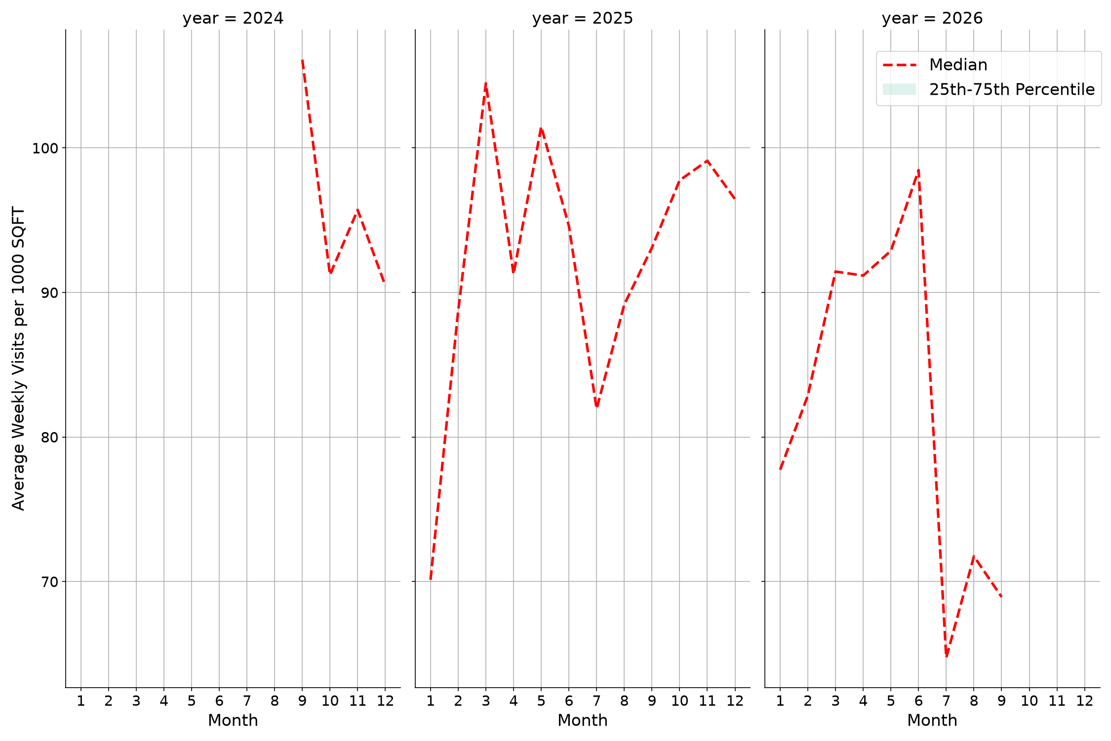 Event Facilities Standalone Weekly Visits per 1000 SQFT, measured vs. first party data