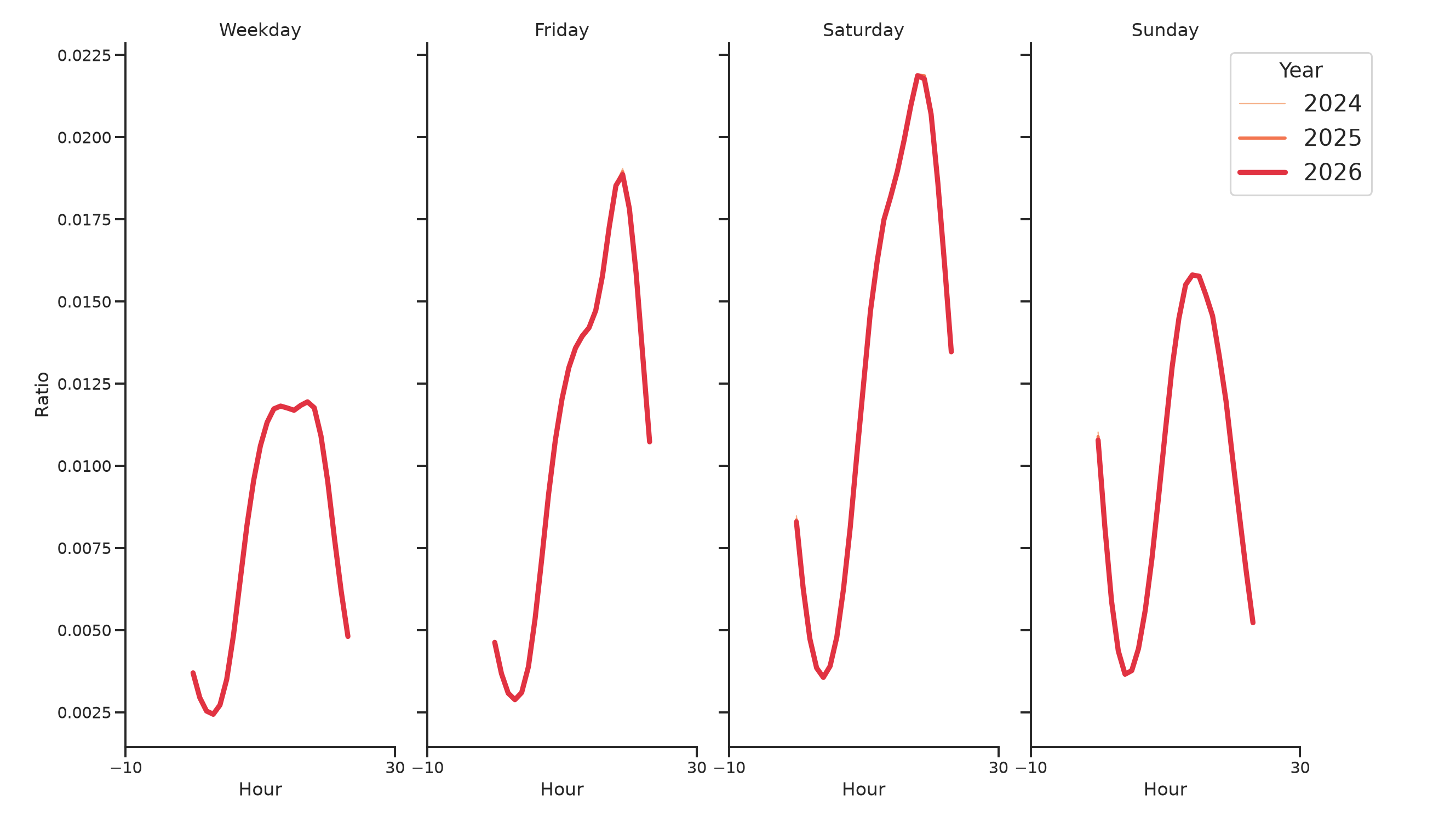 Event Facilities Day of Week and Hour of Day Profiles
