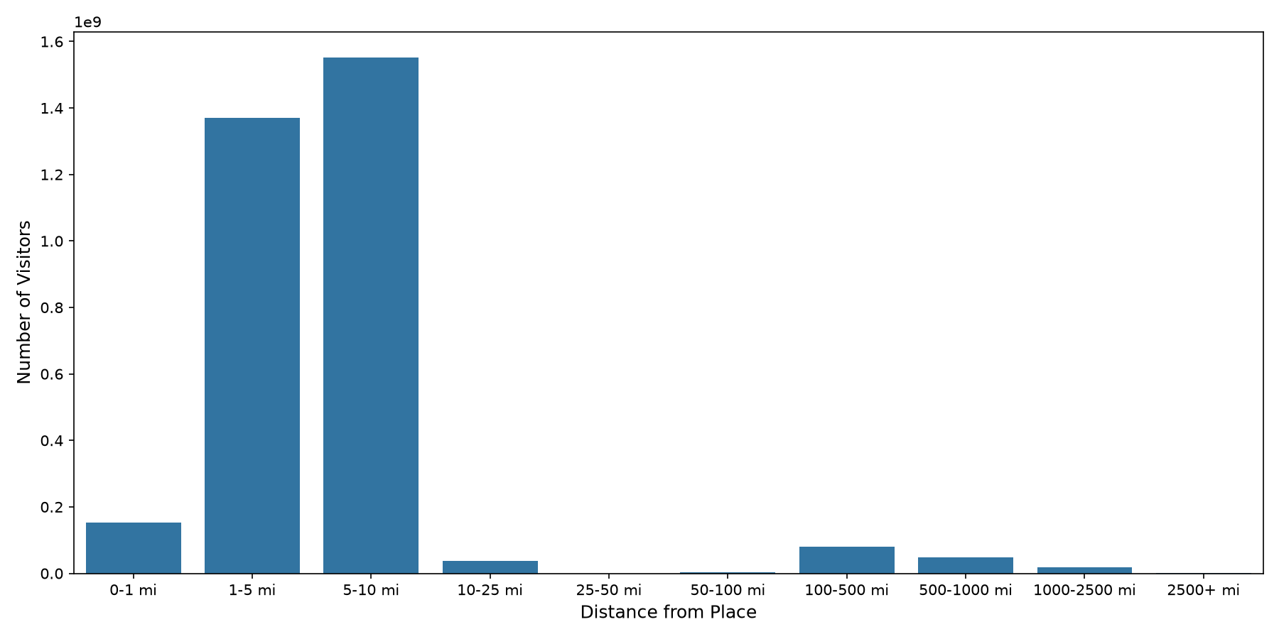 Event Facilities Device home to place distance weighted device visits