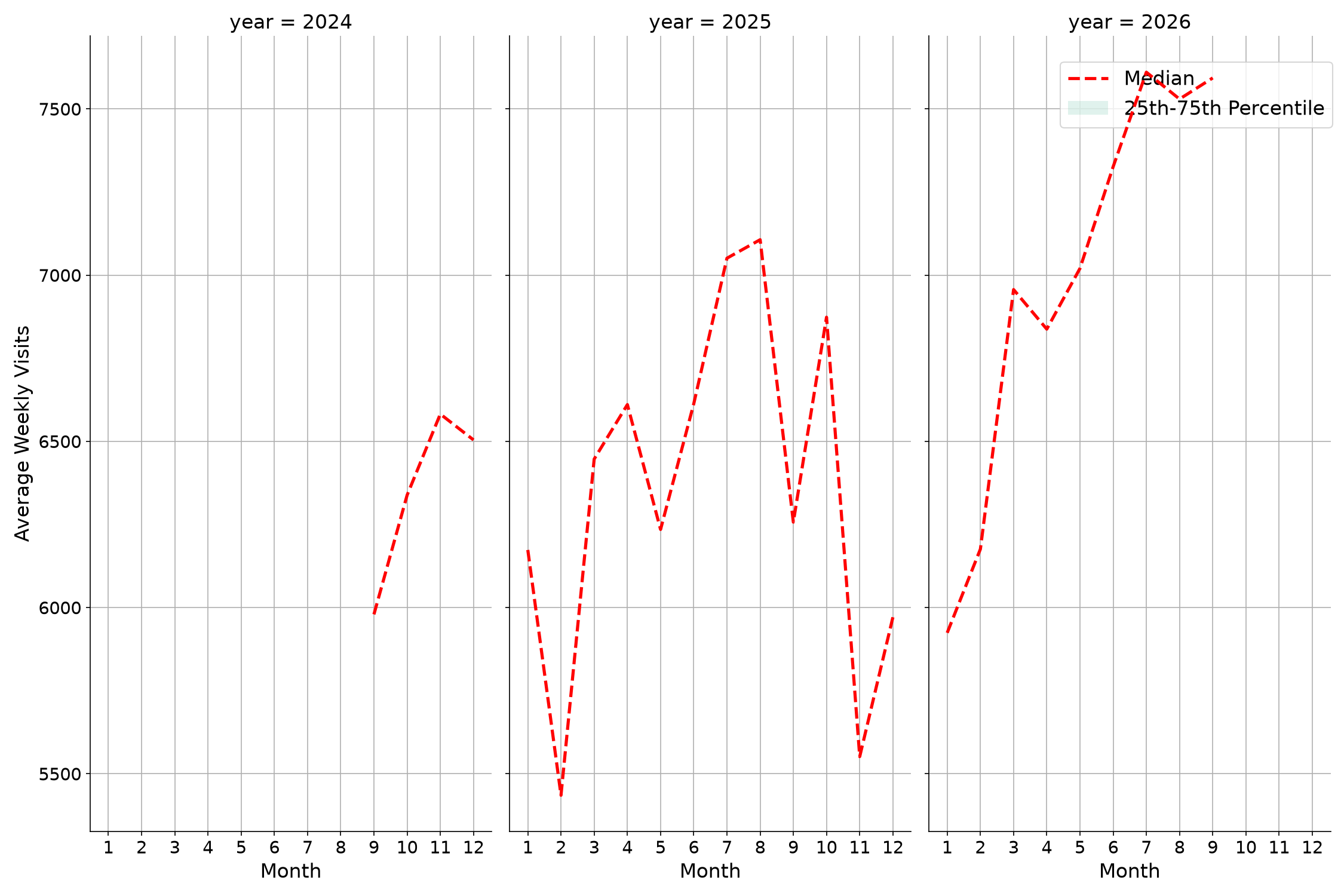 Ferries Weekly visits, measured vs. first party data\labeltrends