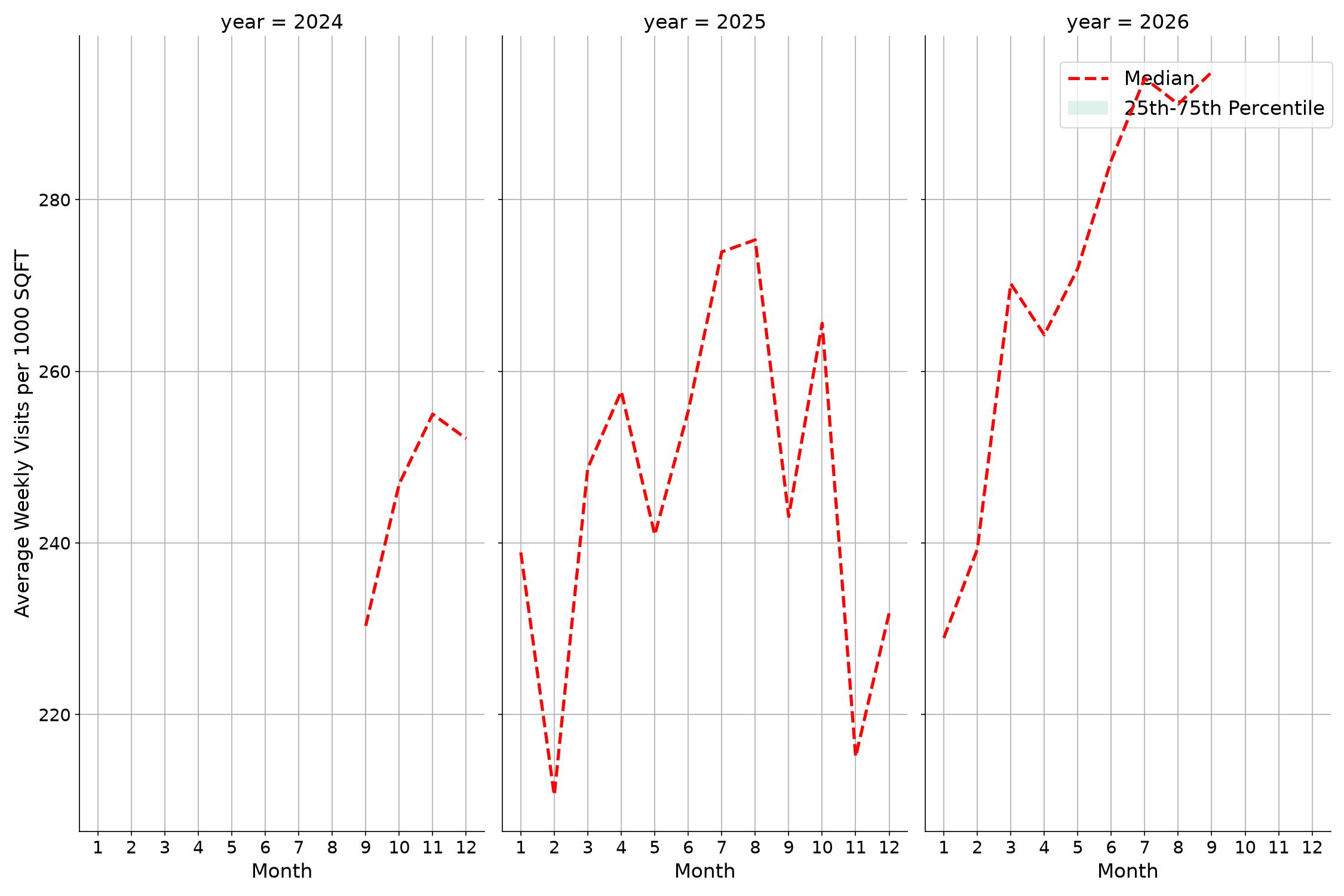 Ferries Standalone Weekly Visits per 1000 SQFT, measured vs. first party data