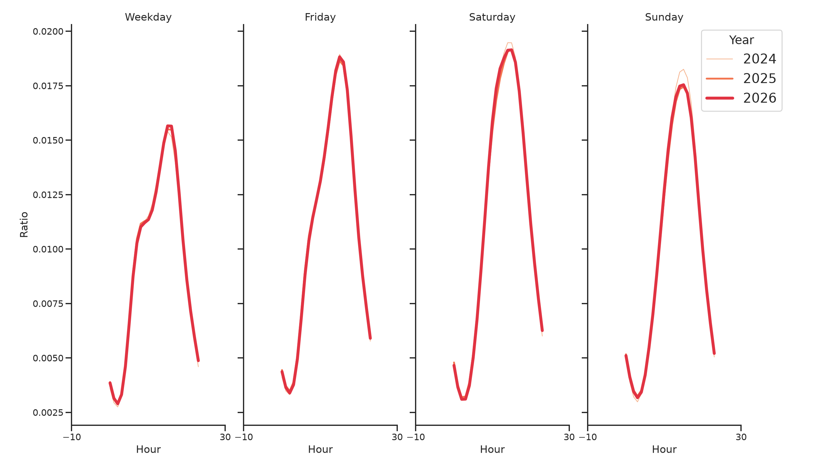 Ferries Day of Week and Hour of Day Profiles