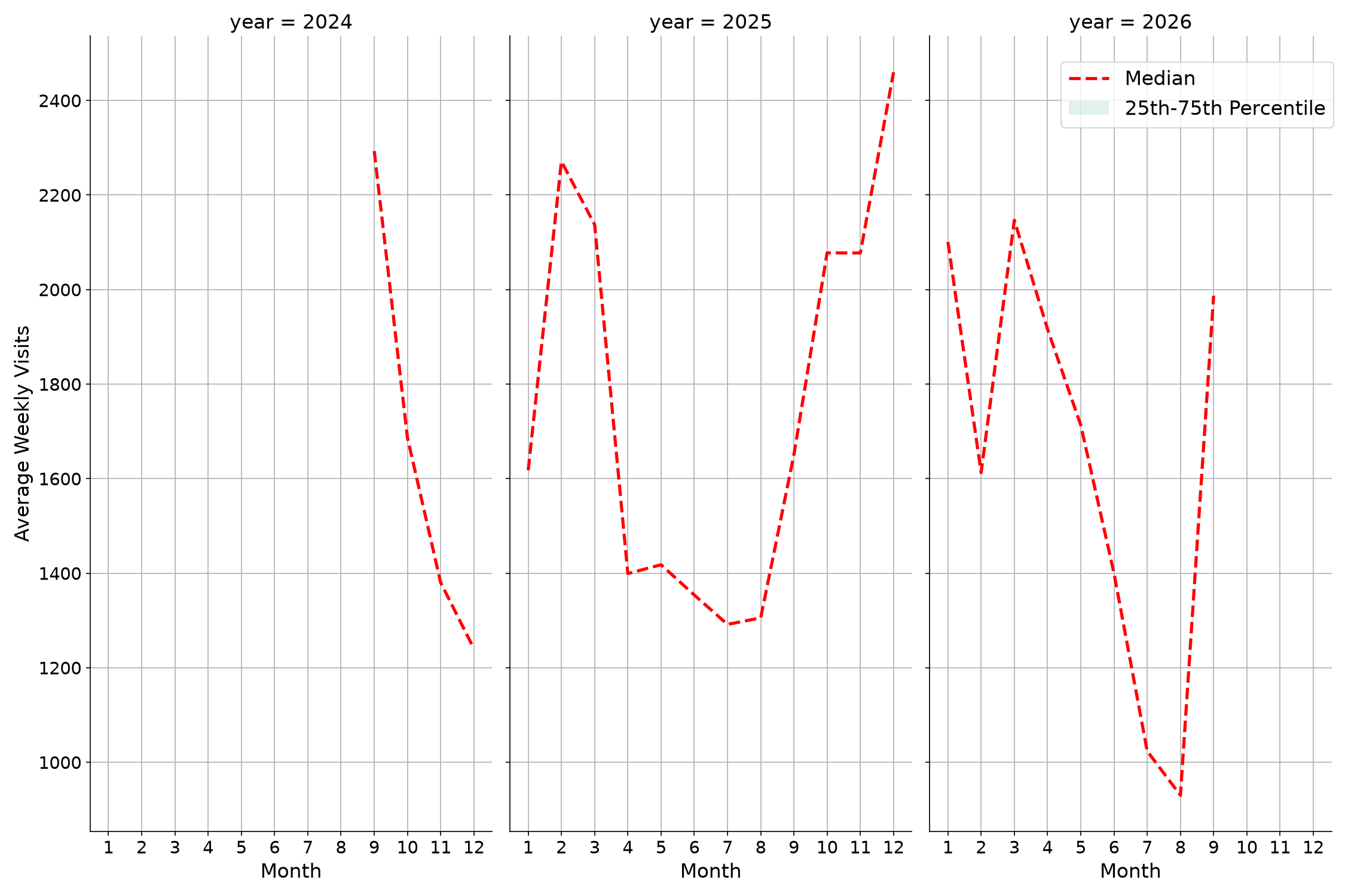 Fire Departments Weekly visits, measured vs. first party data\labeltrends