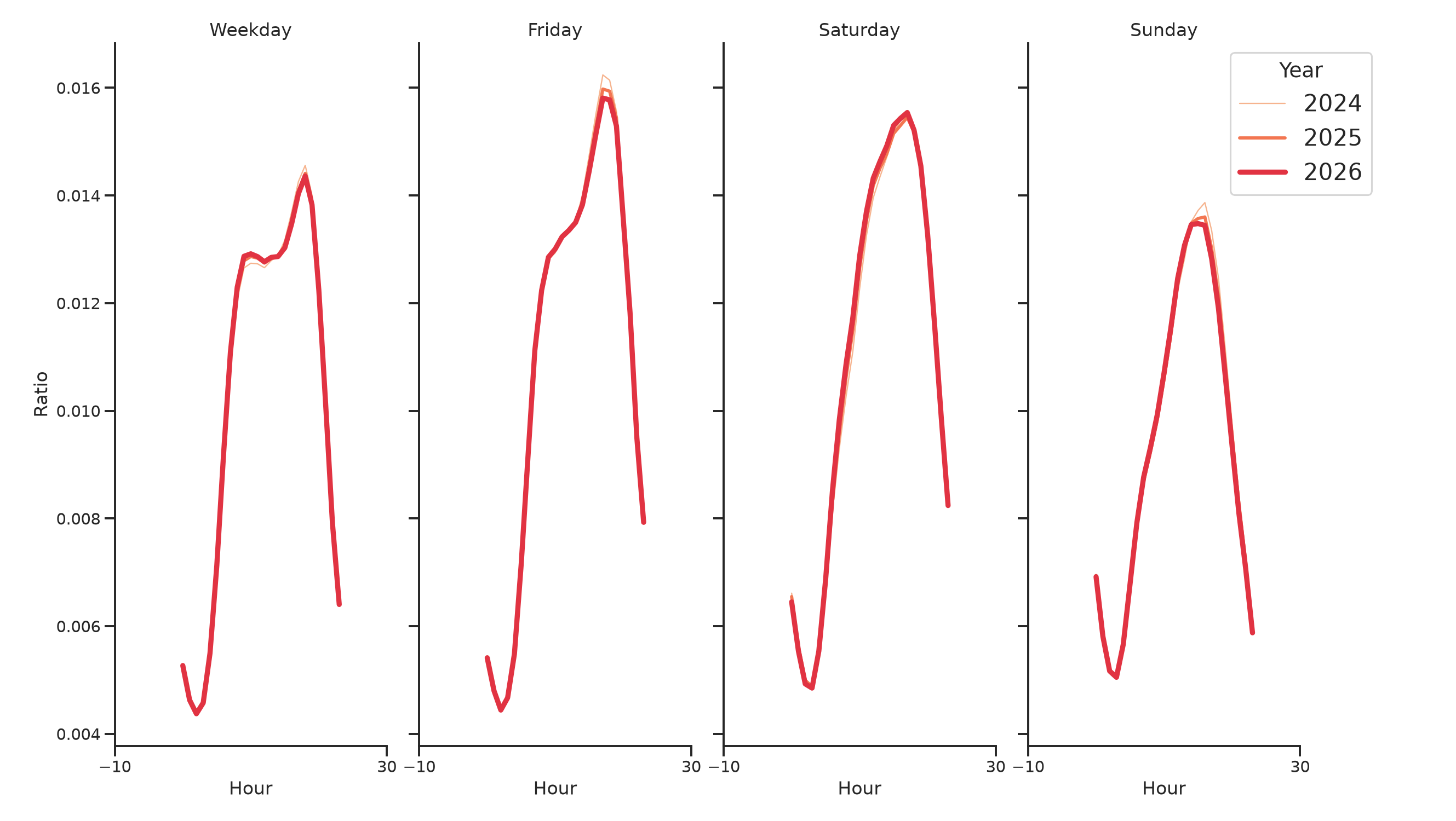 Fire Departments Day of Week and Hour of Day Profiles
