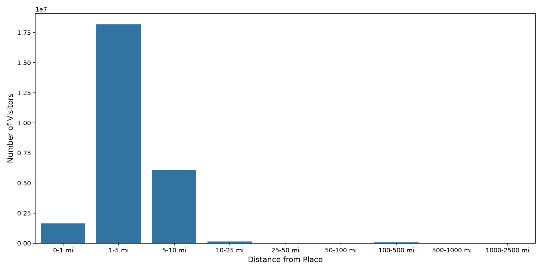 Fire Departments Device home to place distance weighted device visits