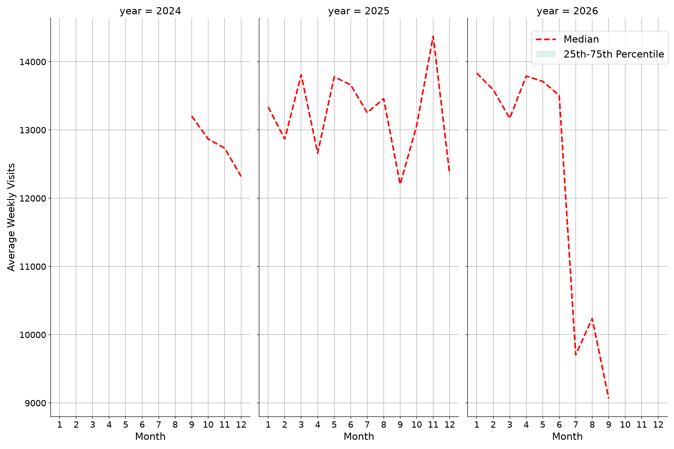 Food Courts Weekly visits, measured vs. first party data\labeltrends
