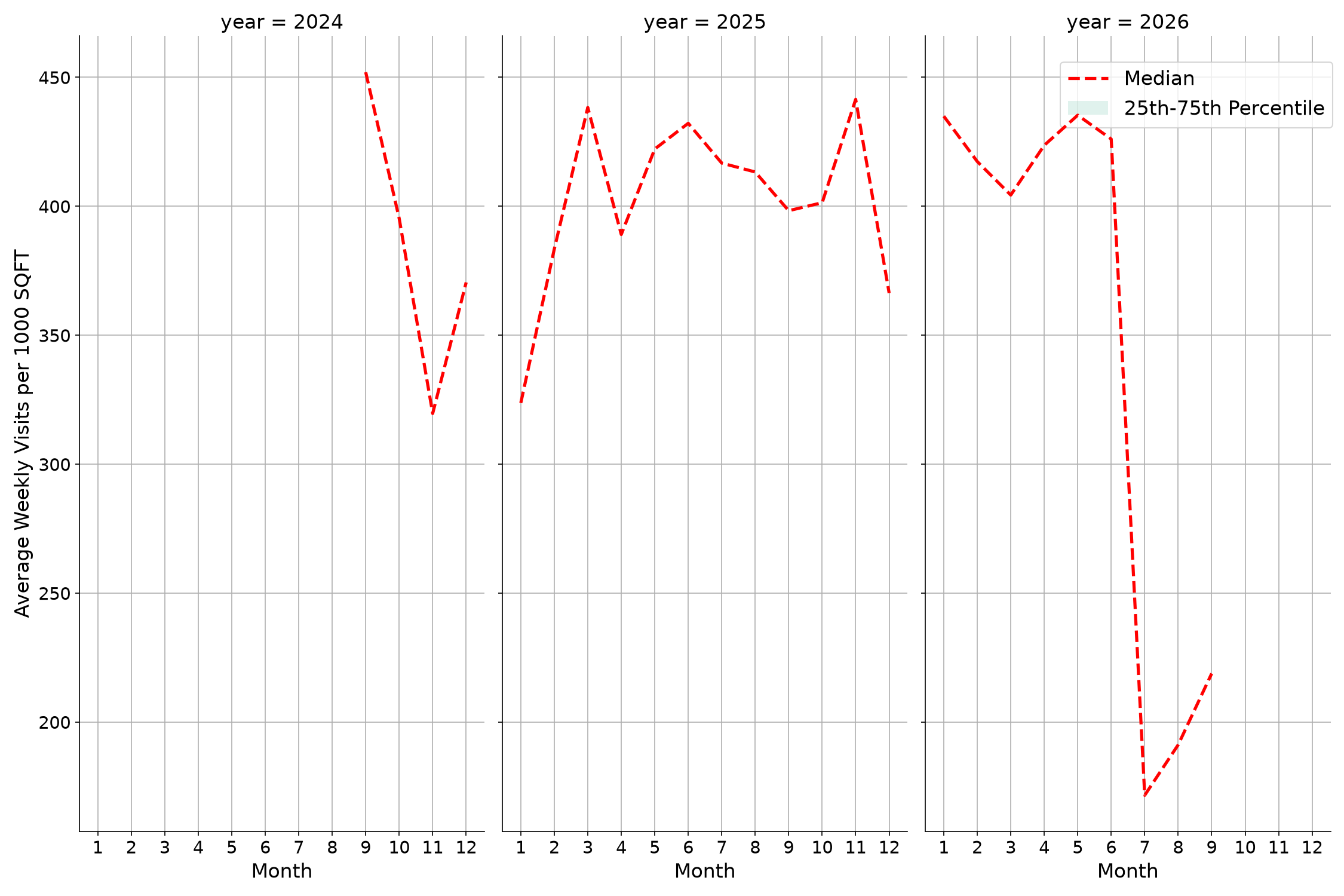 Food Courts Standalone Weekly Visits per 1000 SQFT, measured vs. first party data