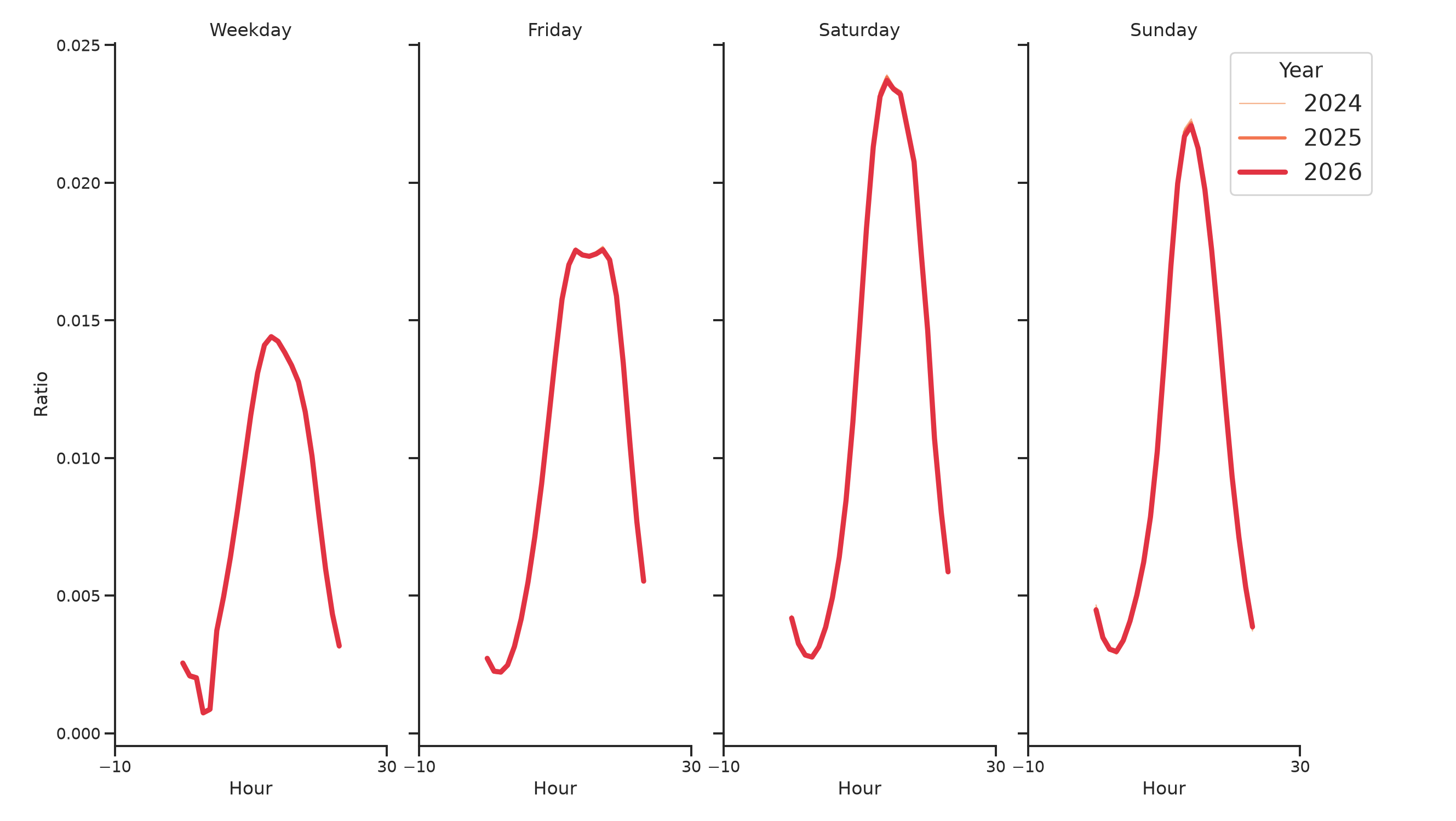 Food Courts Day of Week and Hour of Day Profiles