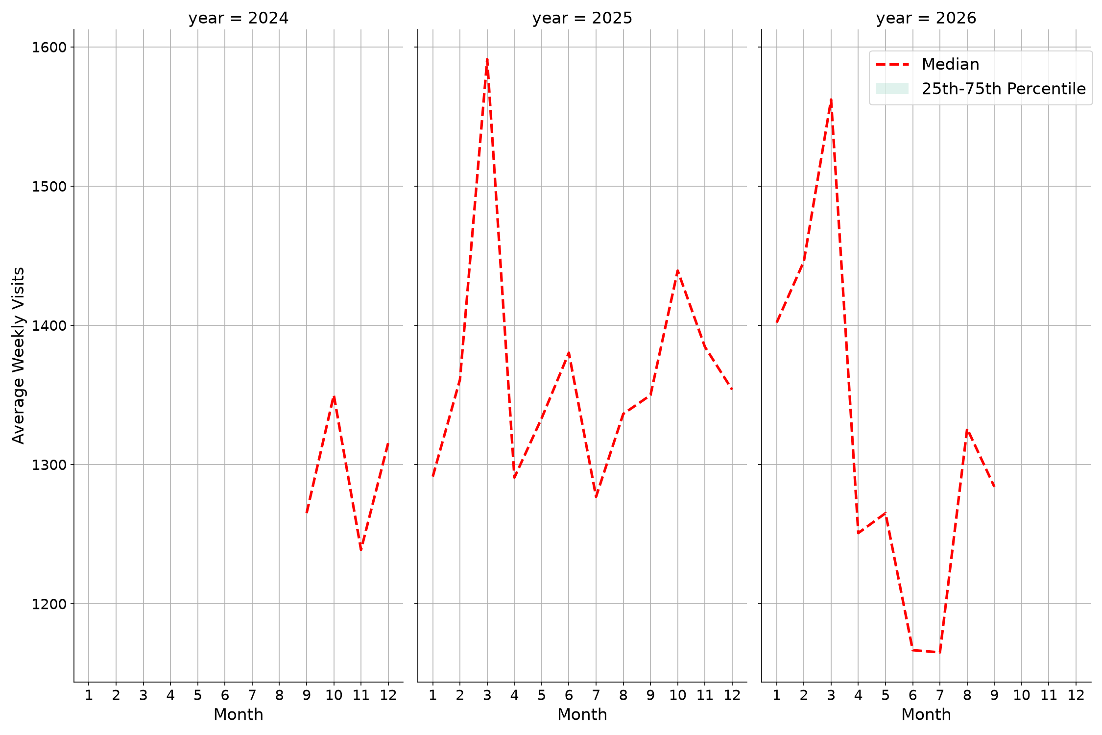 Fraternal Organizations Weekly visits, measured vs. first party data\labeltrends