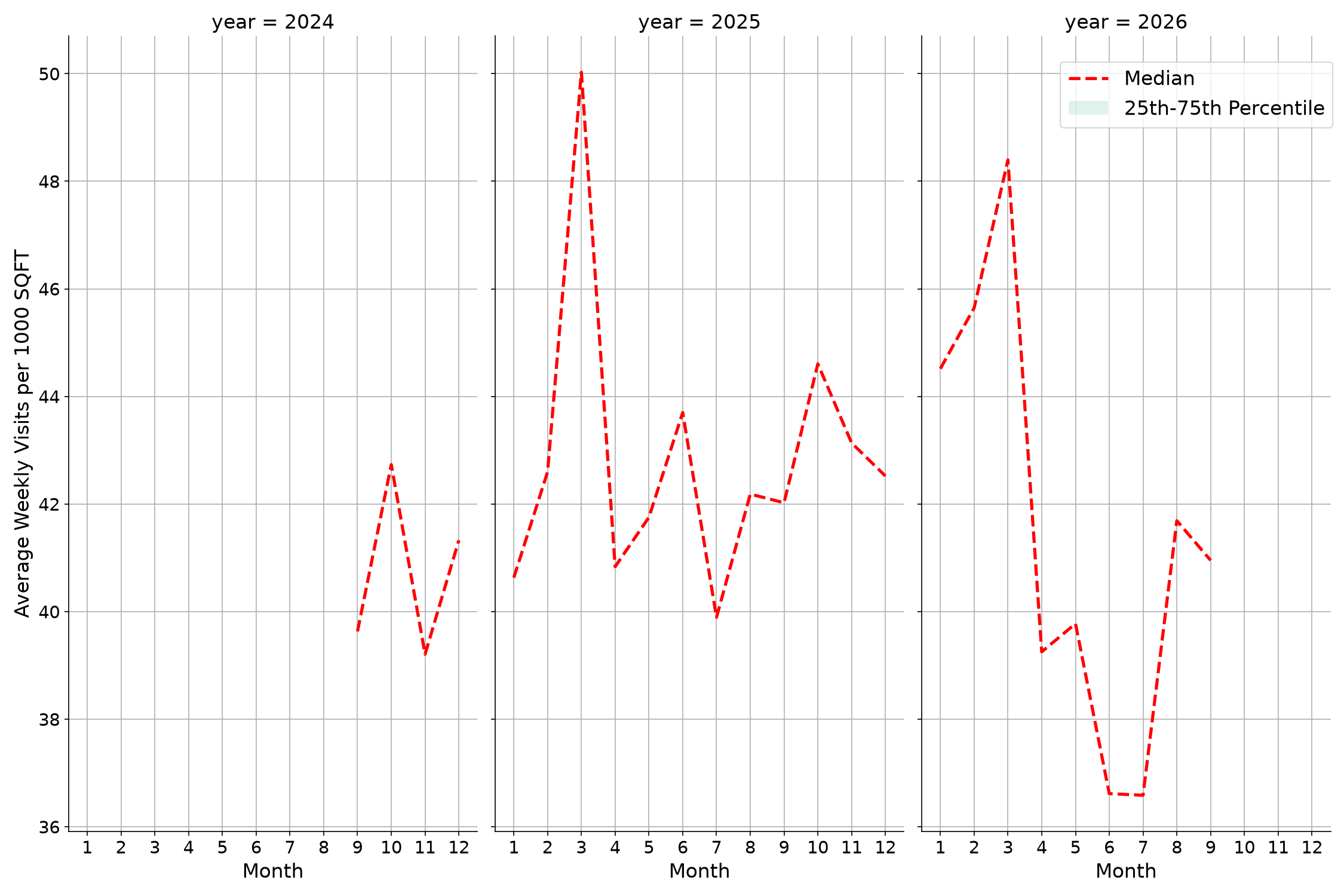 Fraternal Organizations Standalone Weekly Visits per 1000 SQFT, measured vs. first party data