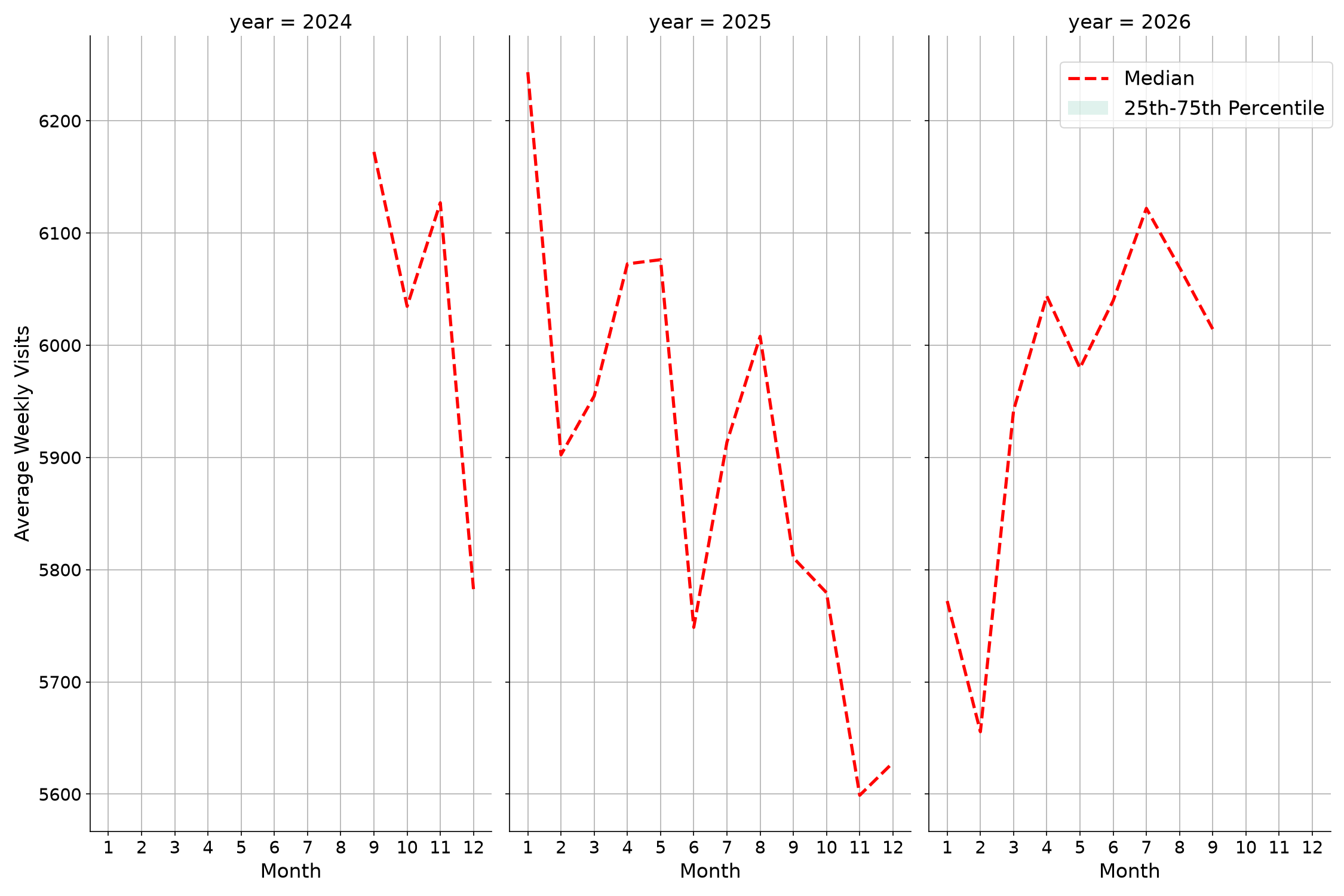 Gas Stations Weekly visits, measured vs. first party data\labeltrends