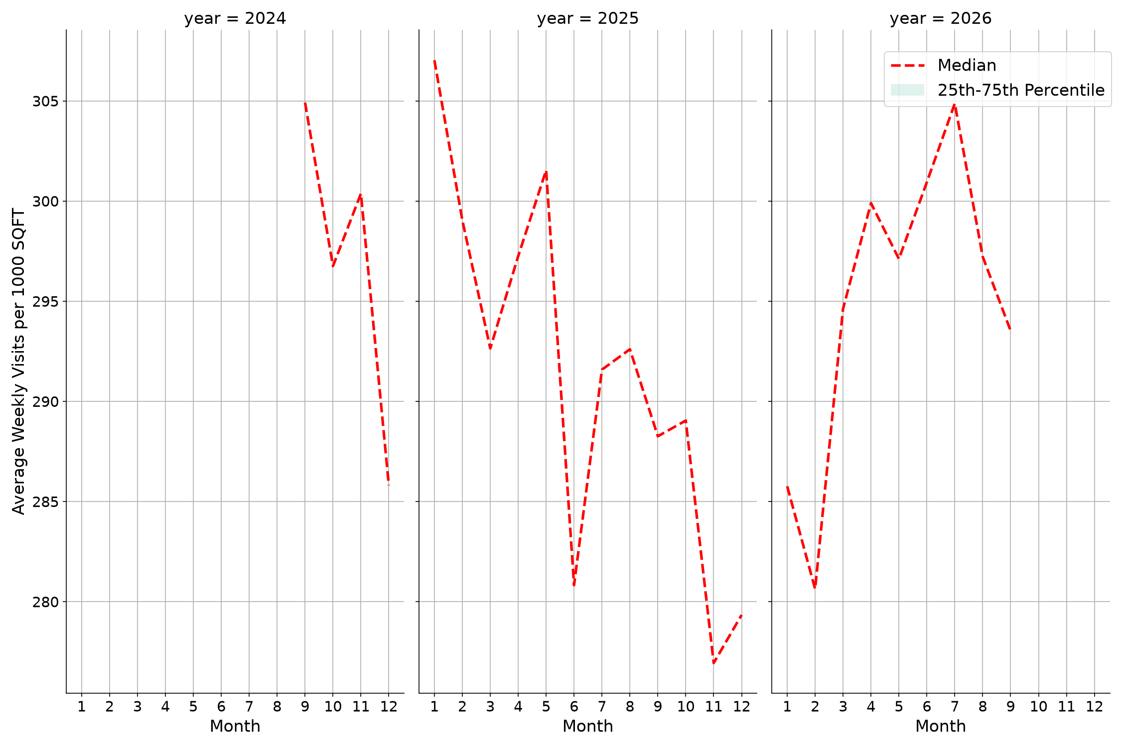 Gas Stations Standalone Weekly Visits per 1000 SQFT, measured vs. first party data