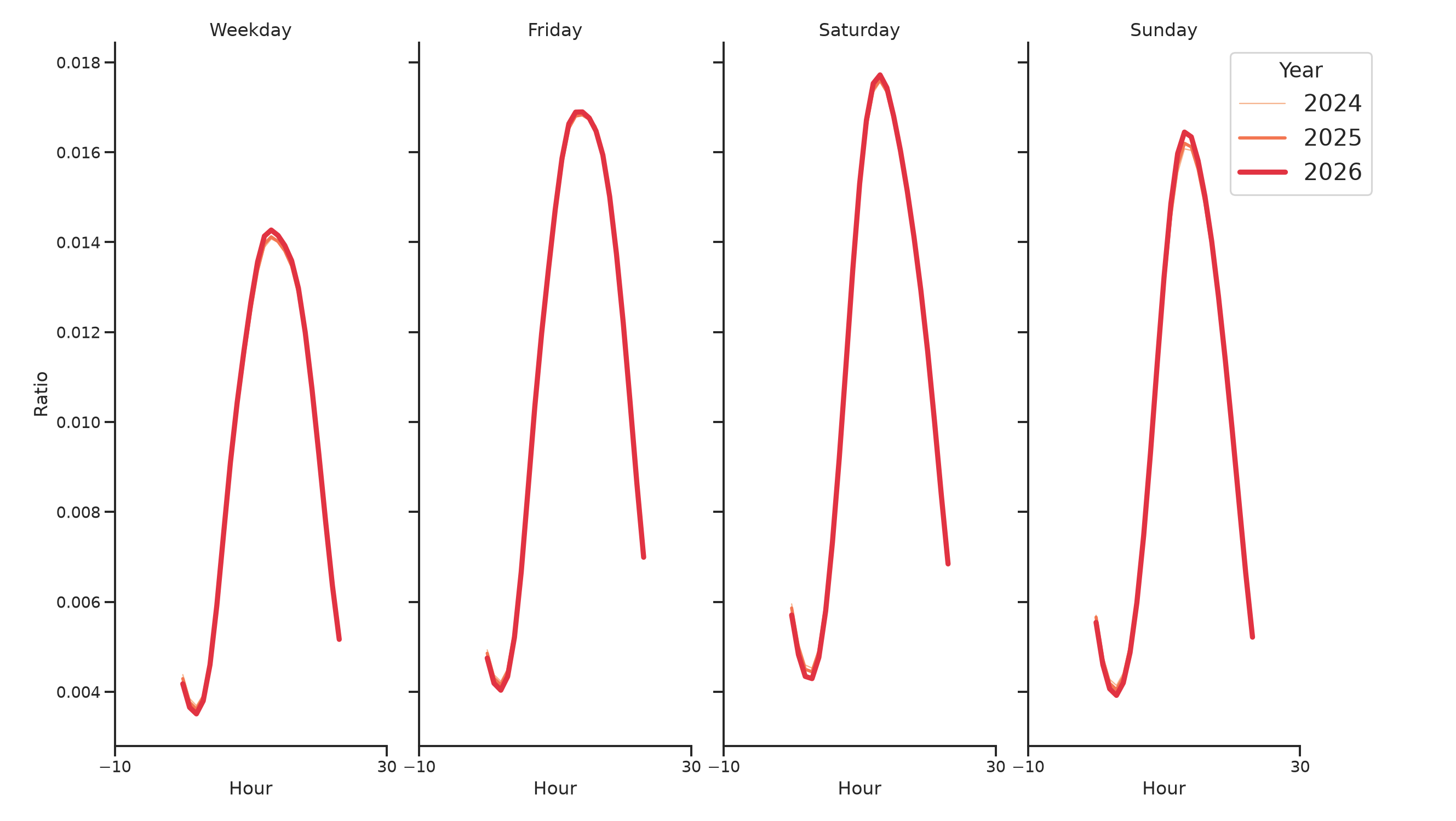 Gas Stations Day of Week and Hour of Day Profiles
