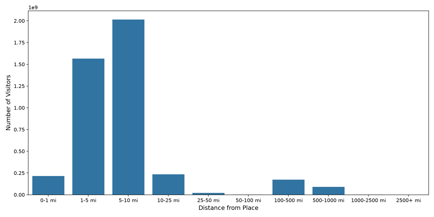 Gas Stations Device home to place distance weighted device visits