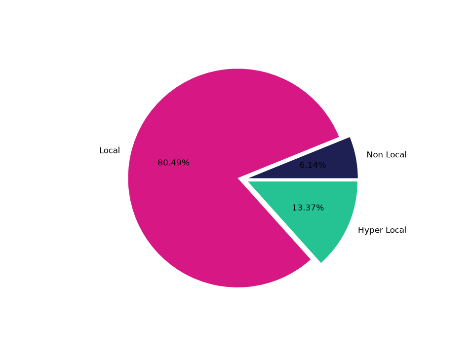 Gas Stations Tradeareas visits distribution 