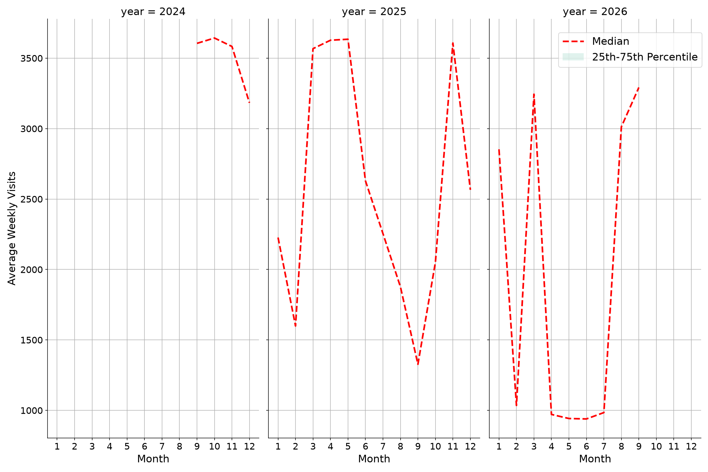 General Aviation Airports Weekly visits, measured vs. first party data\labeltrends