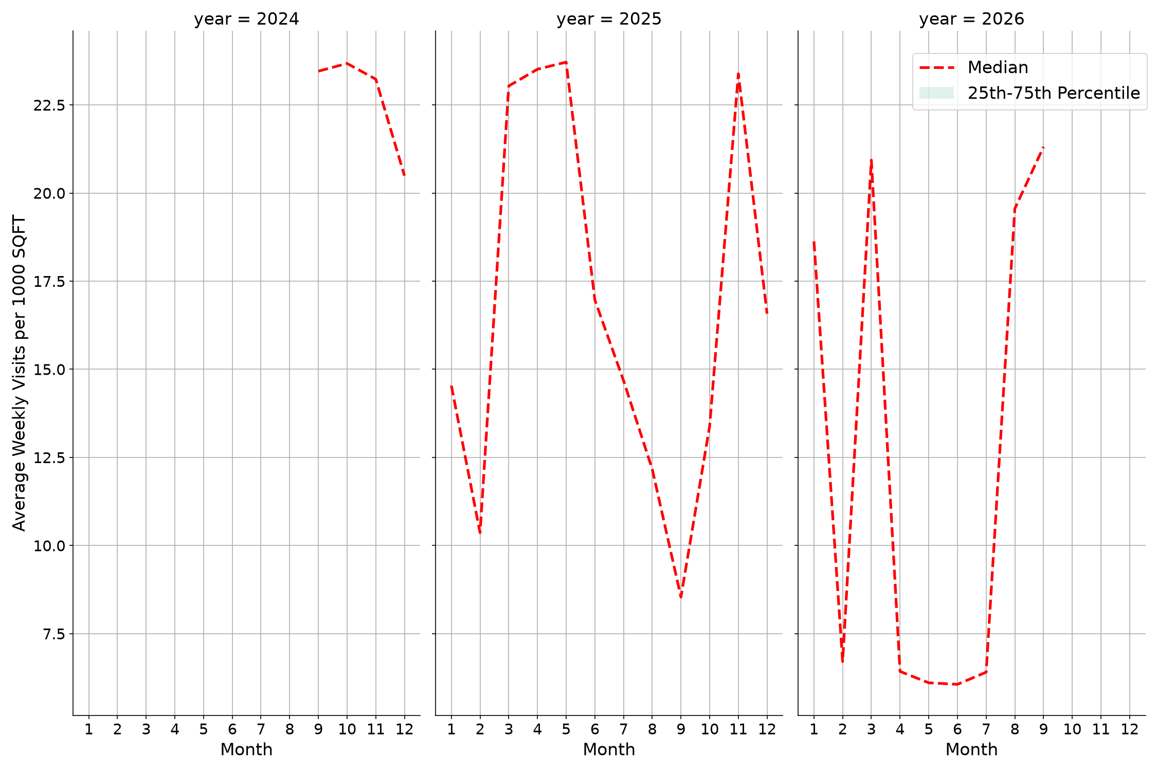 General Aviation Airports Standalone Weekly Visits per 1000 SQFT, measured vs. first party data