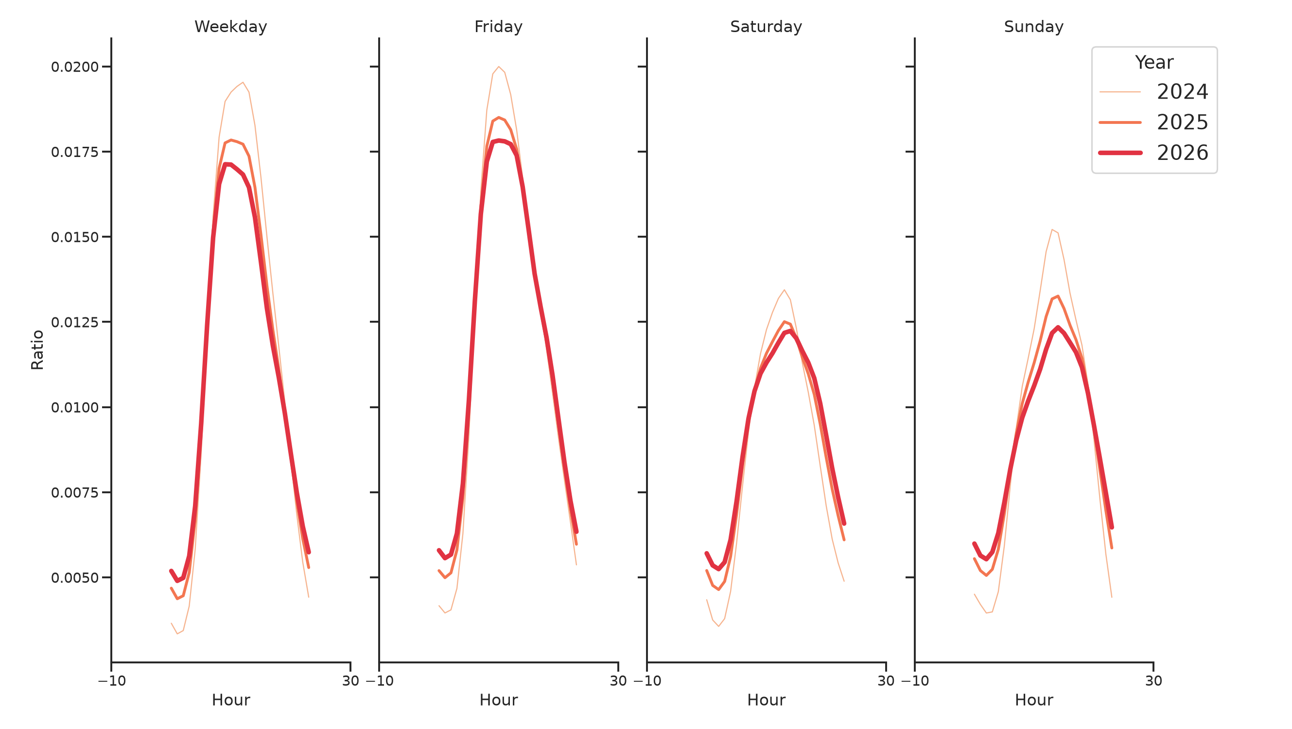 General Aviation Airports Day of Week and Hour of Day Profiles