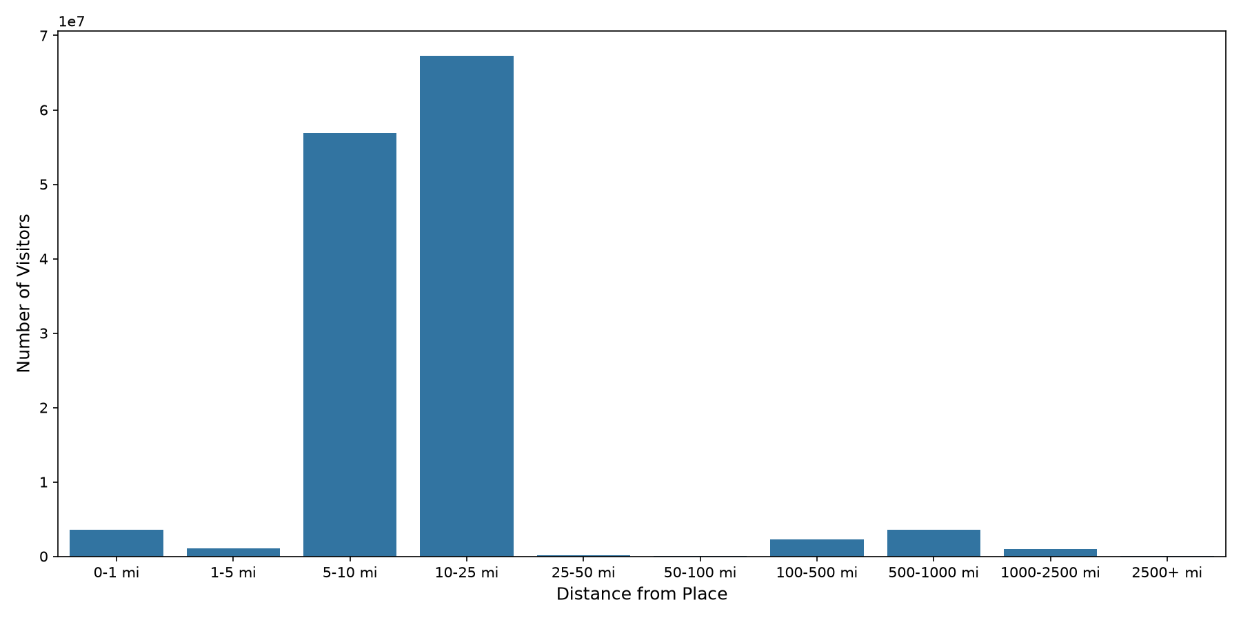 General Aviation Airports Device home to place distance weighted device visits