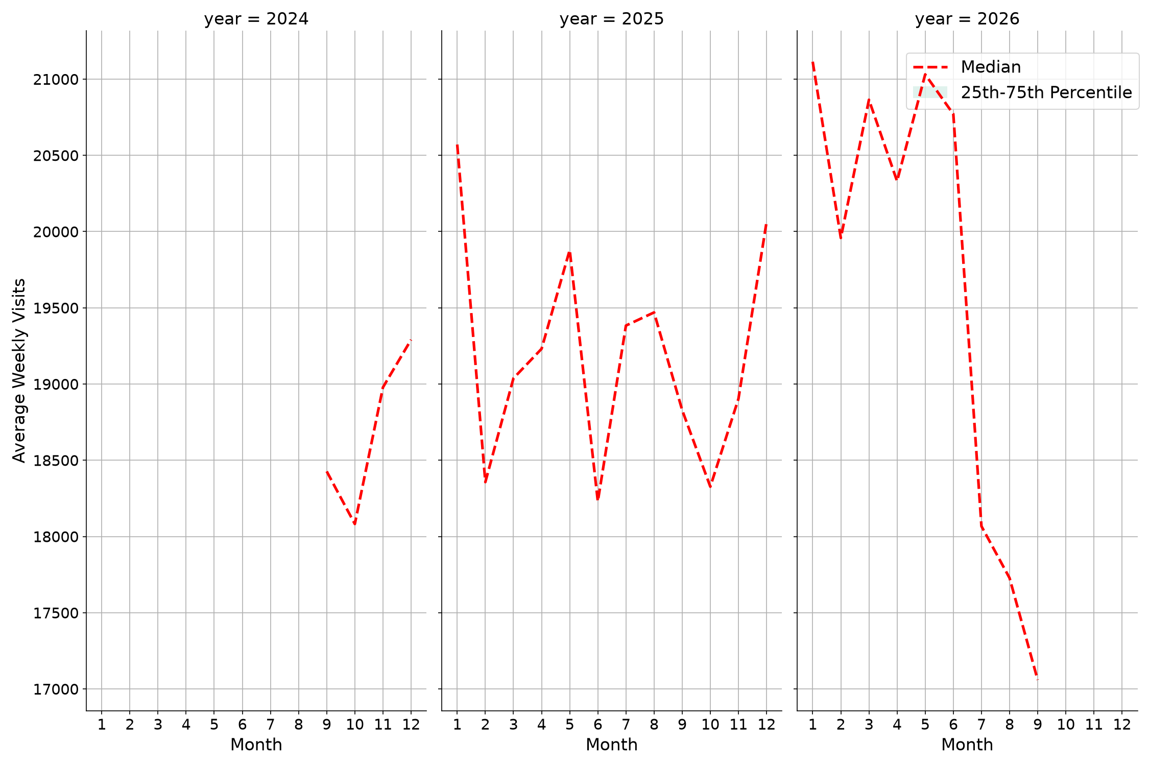 Grocery Stores Weekly visits, measured vs. first party data\labeltrends