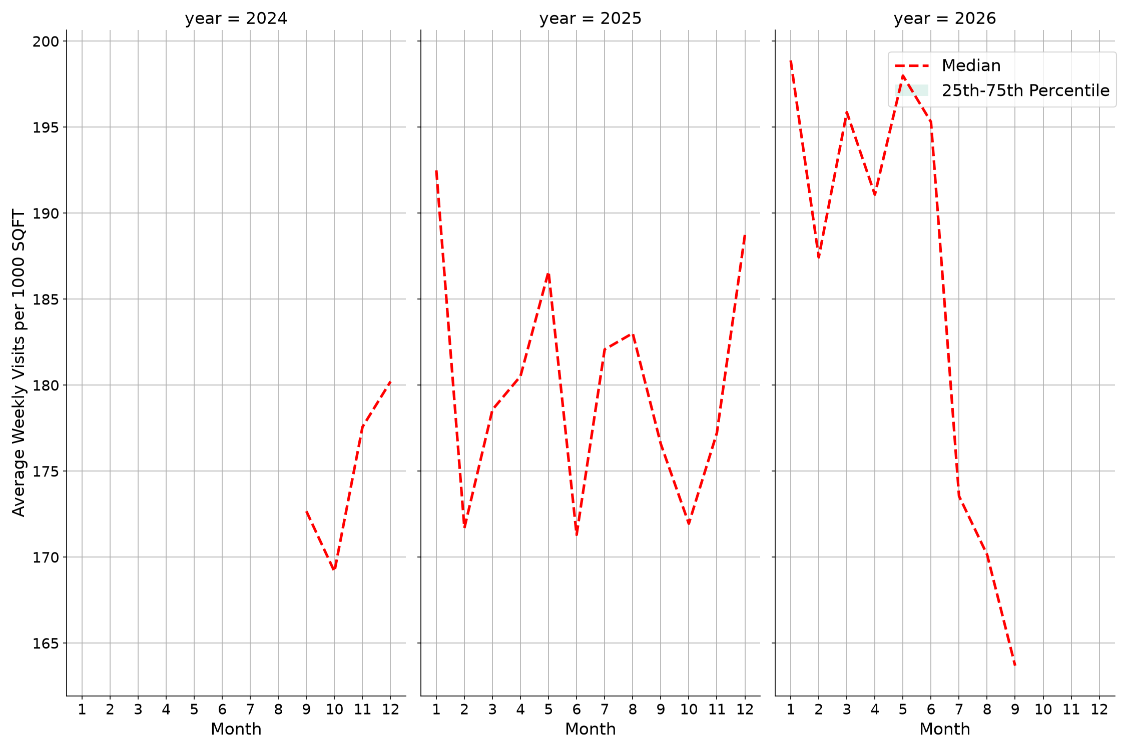 Grocery Stores Standalone Weekly Visits per 1000 SQFT, measured vs. first party data