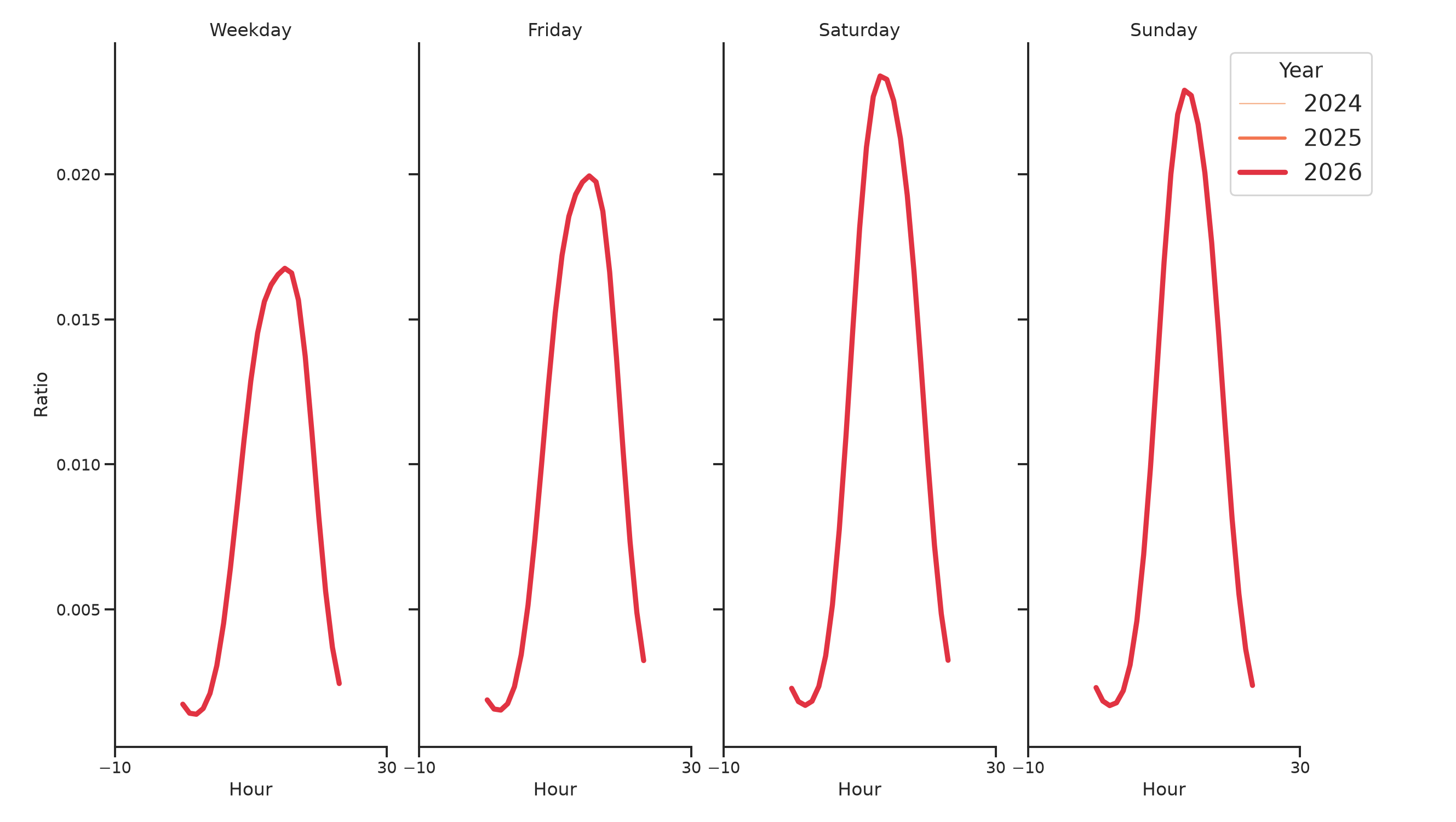 Grocery Stores Day of Week and Hour of Day Profiles