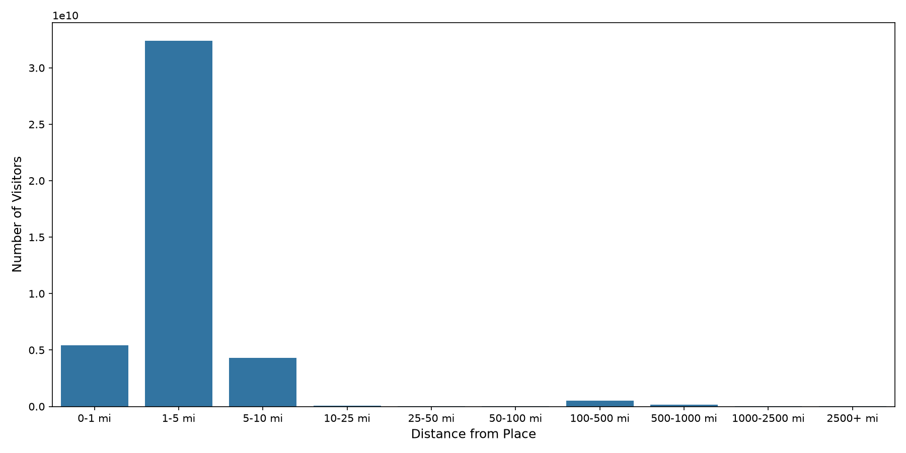 Grocery Stores Device home to place distance weighted device visits
