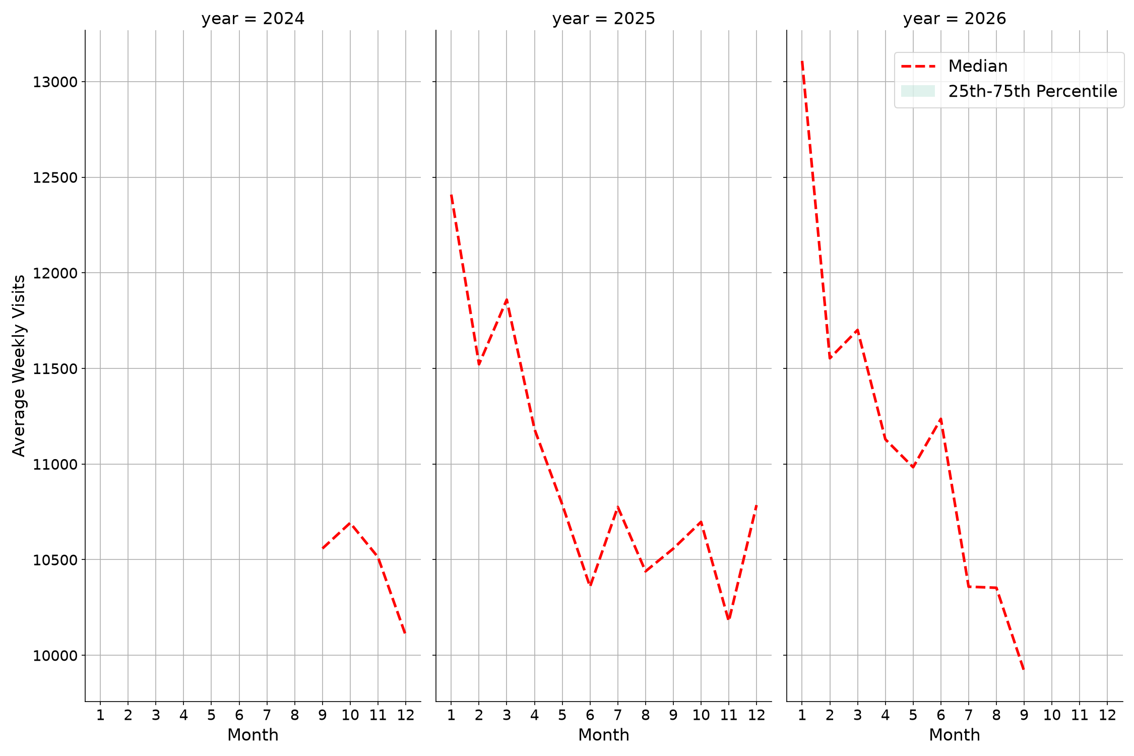 Gyms Weekly visits, measured vs. first party data\labeltrends