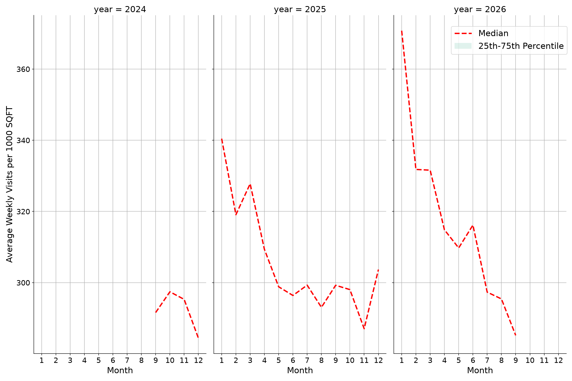 Gyms Standalone Weekly Visits per 1000 SQFT, measured vs. first party data