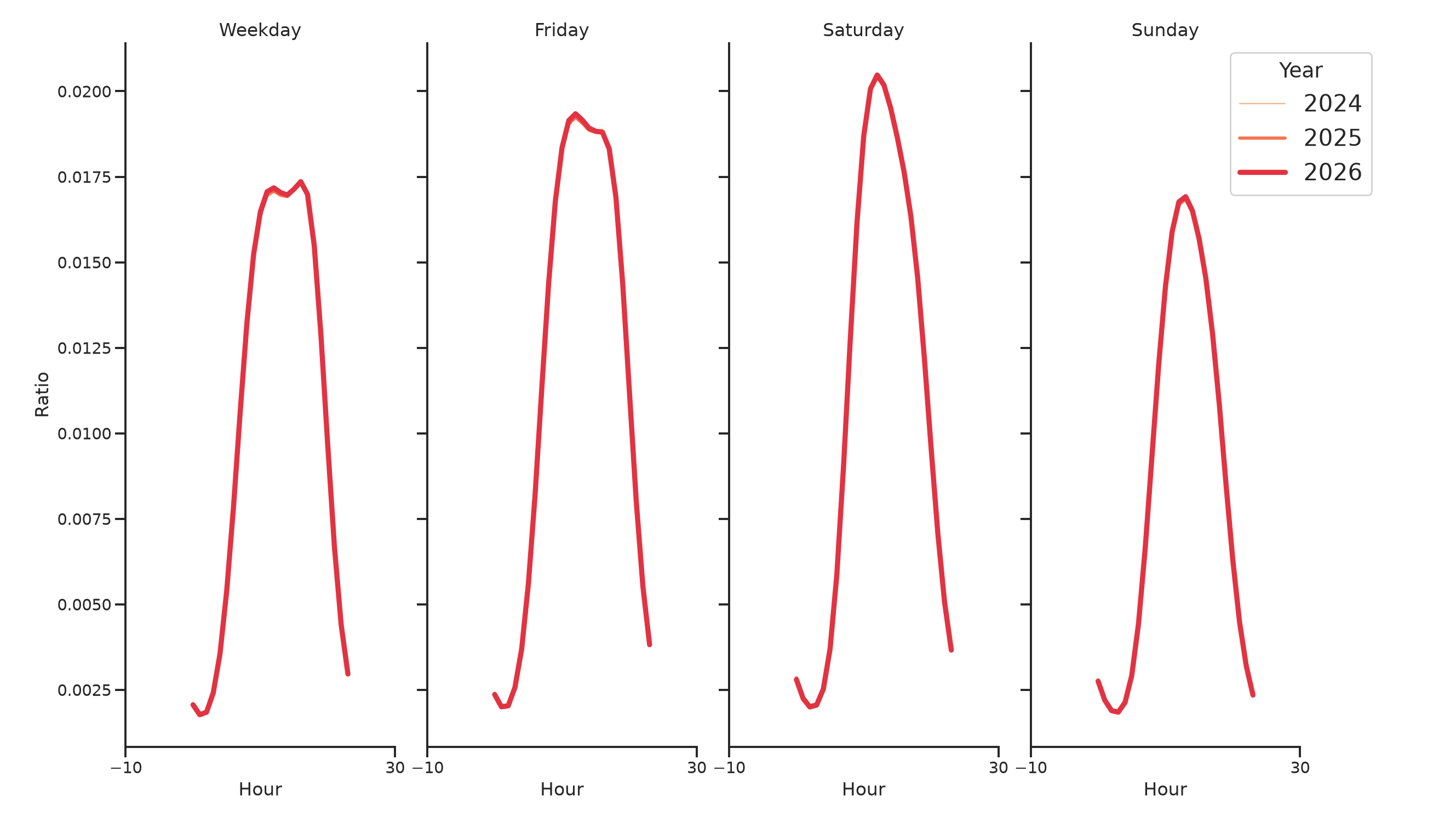Gyms Day of Week and Hour of Day Profiles