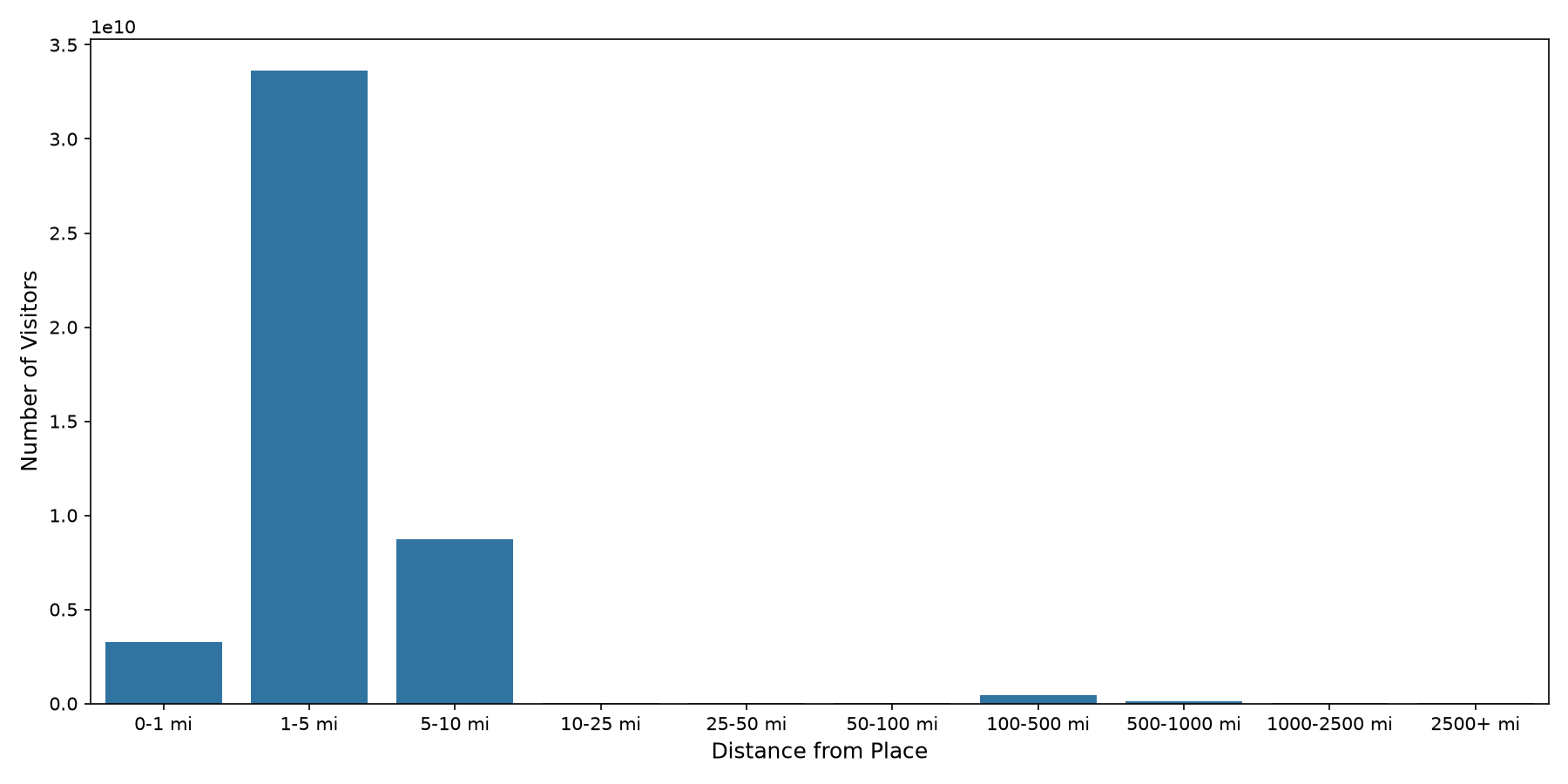 Gyms Device home to place distance weighted device visits
